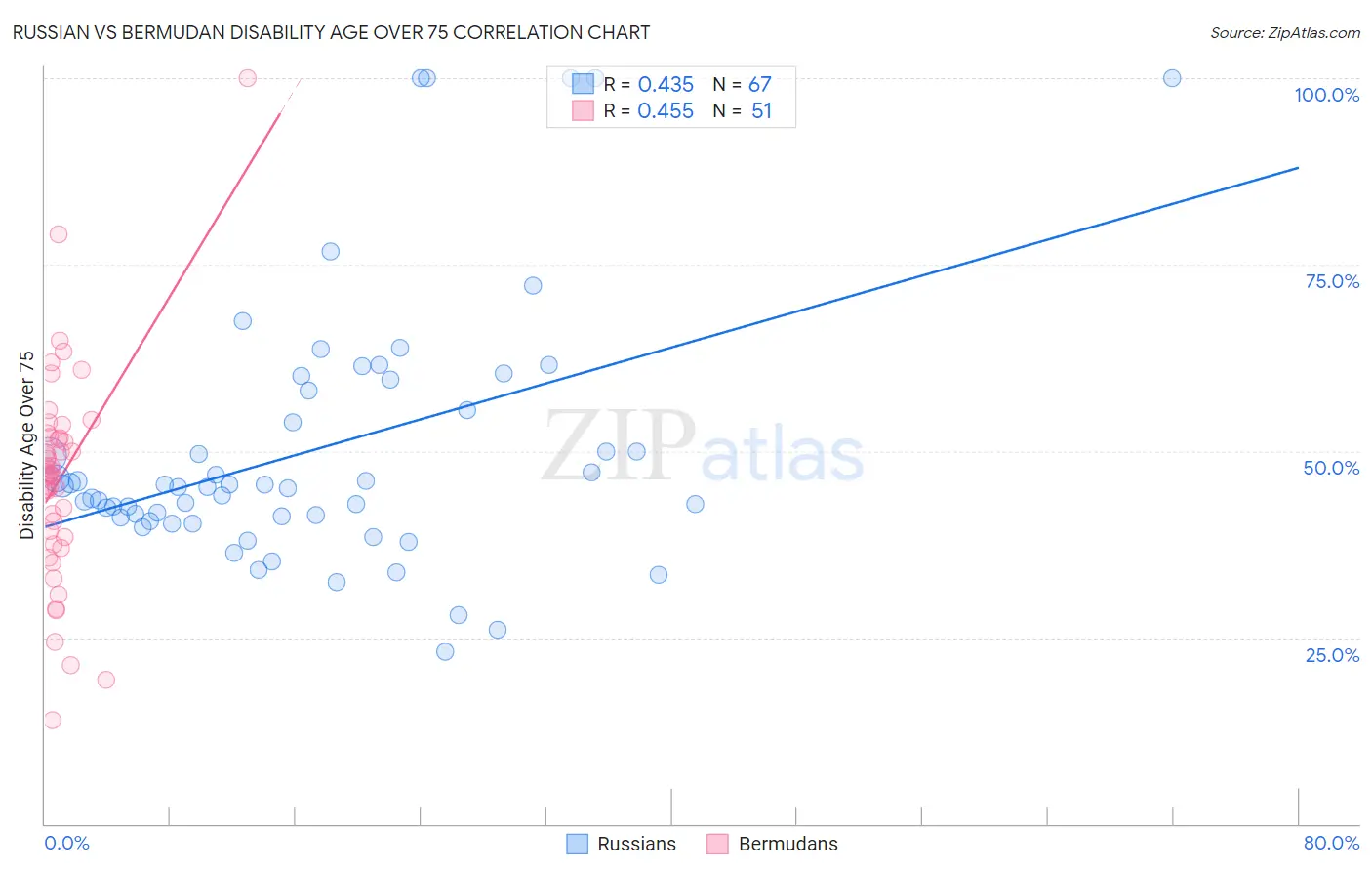 Russian vs Bermudan Disability Age Over 75