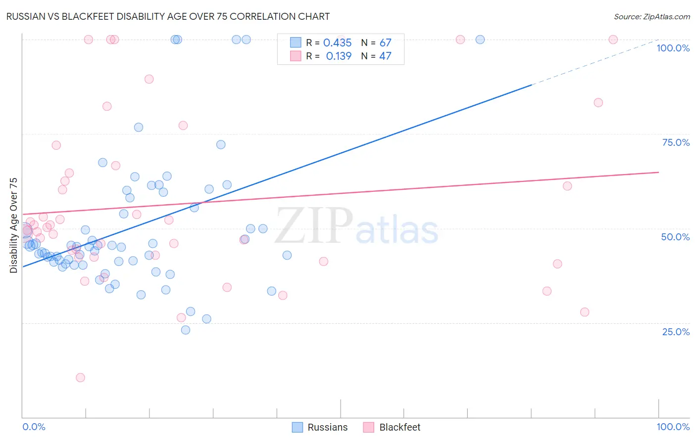 Russian vs Blackfeet Disability Age Over 75