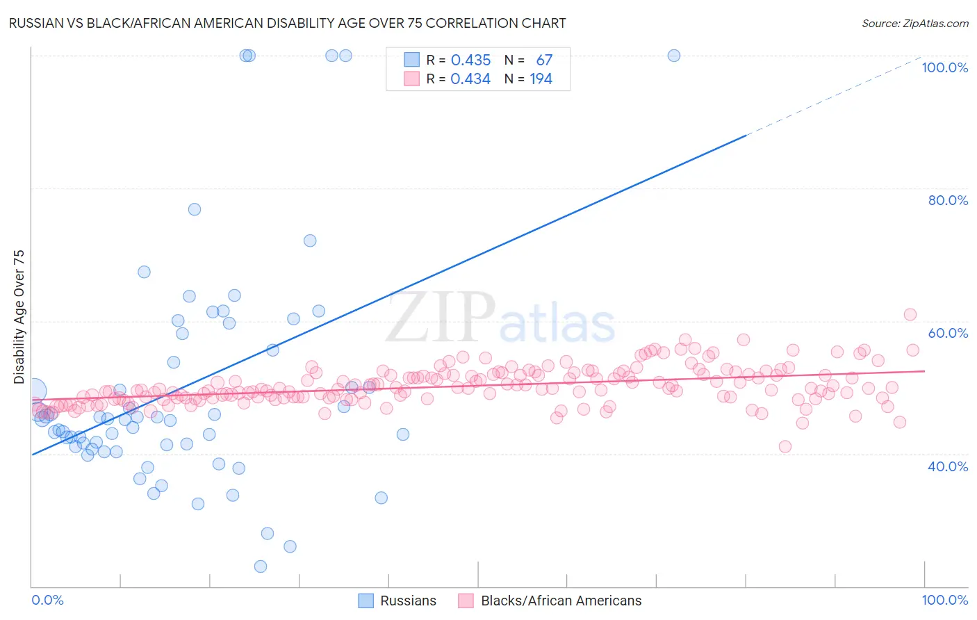 Russian vs Black/African American Disability Age Over 75