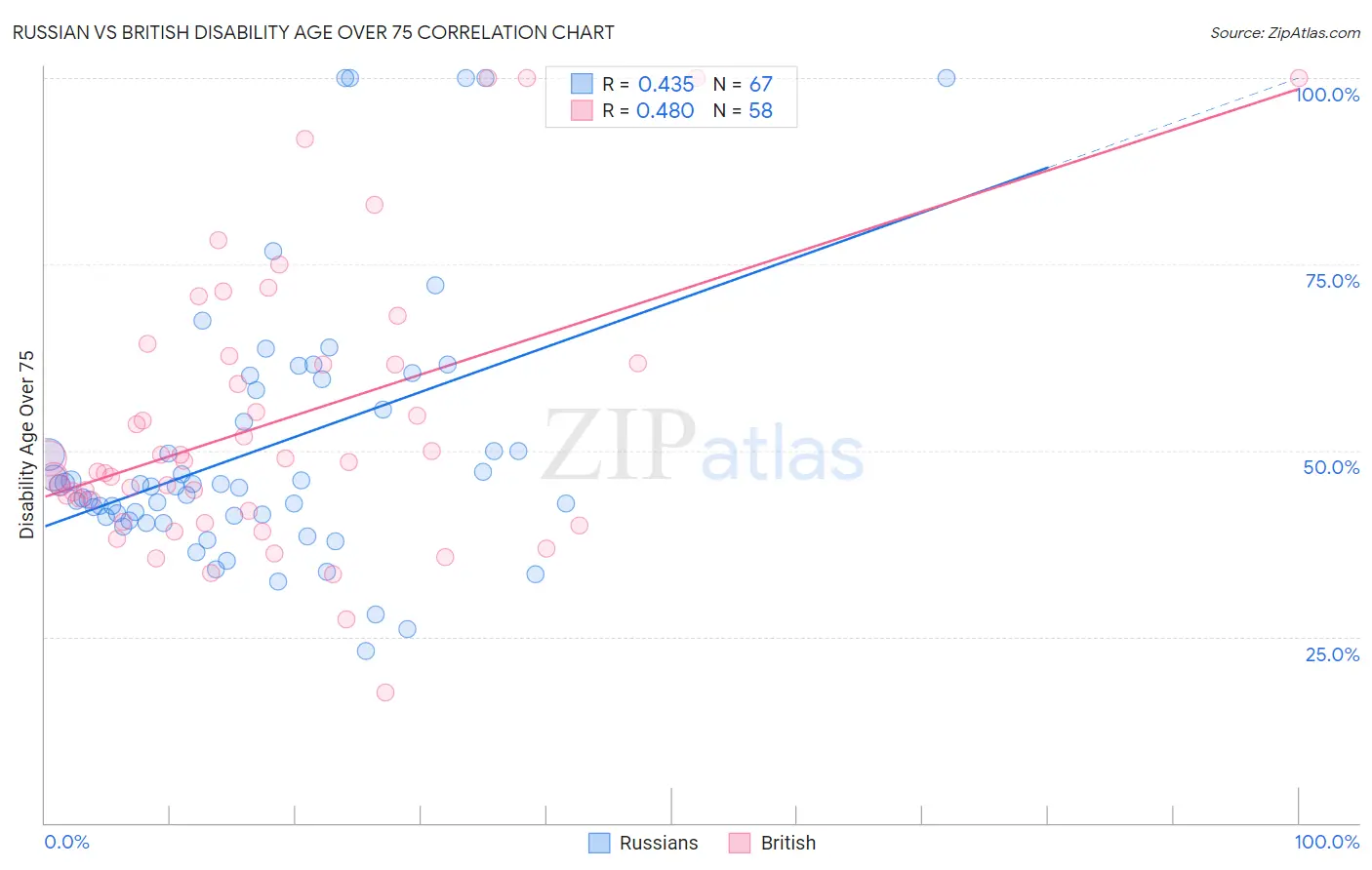 Russian vs British Disability Age Over 75