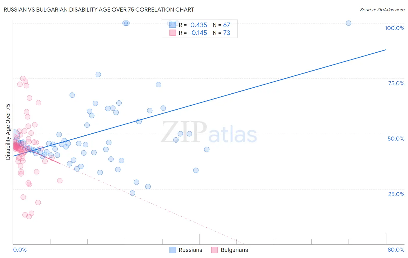 Russian vs Bulgarian Disability Age Over 75