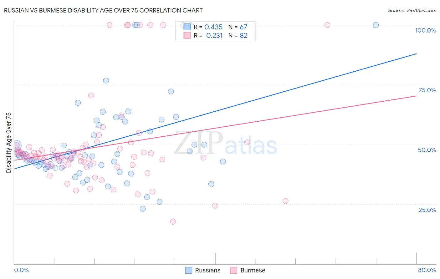 Russian vs Burmese Disability Age Over 75