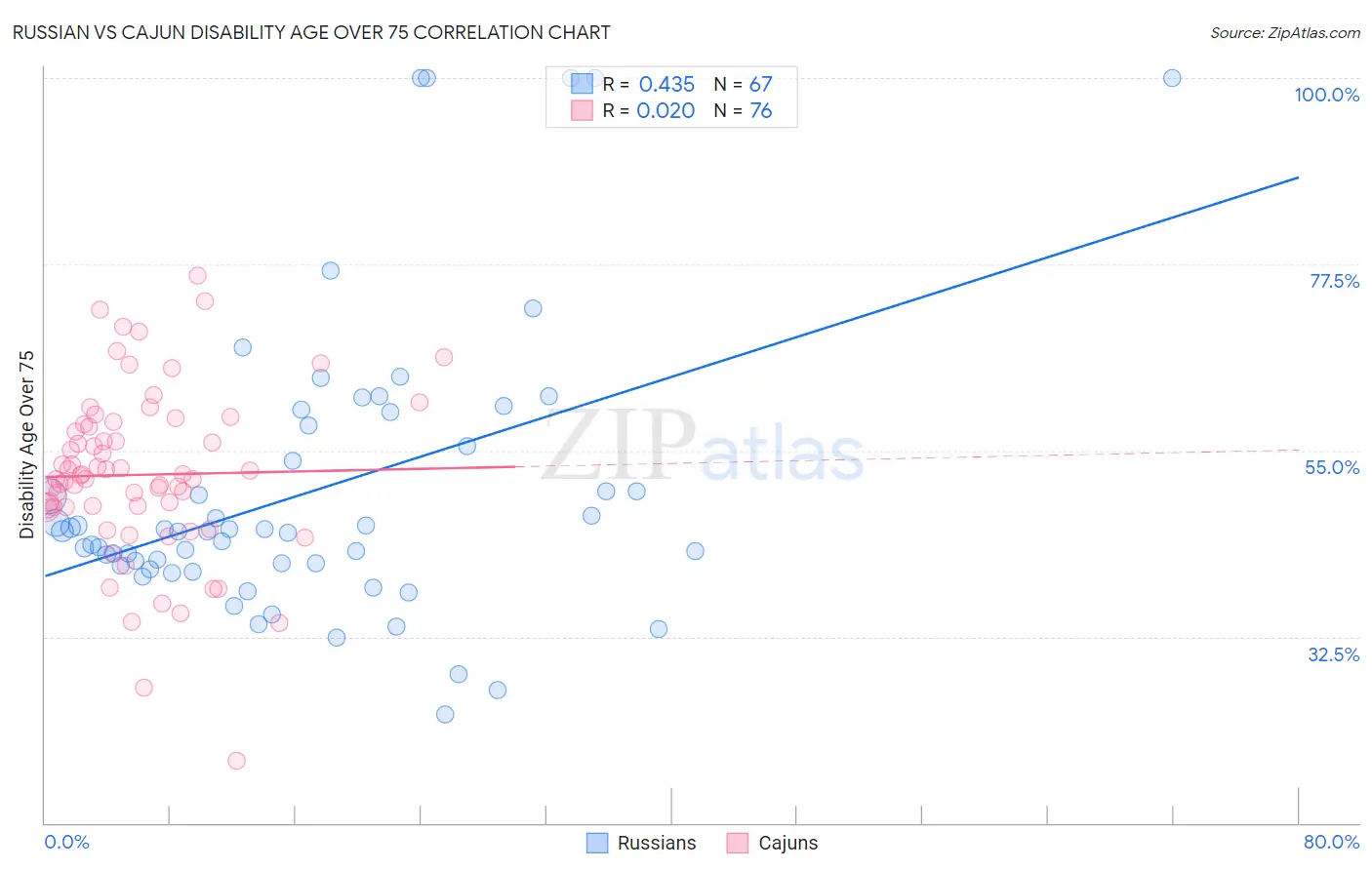 Russian vs Cajun Disability Age Over 75