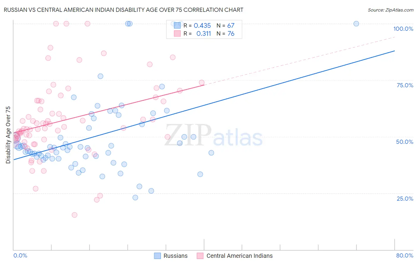 Russian vs Central American Indian Disability Age Over 75