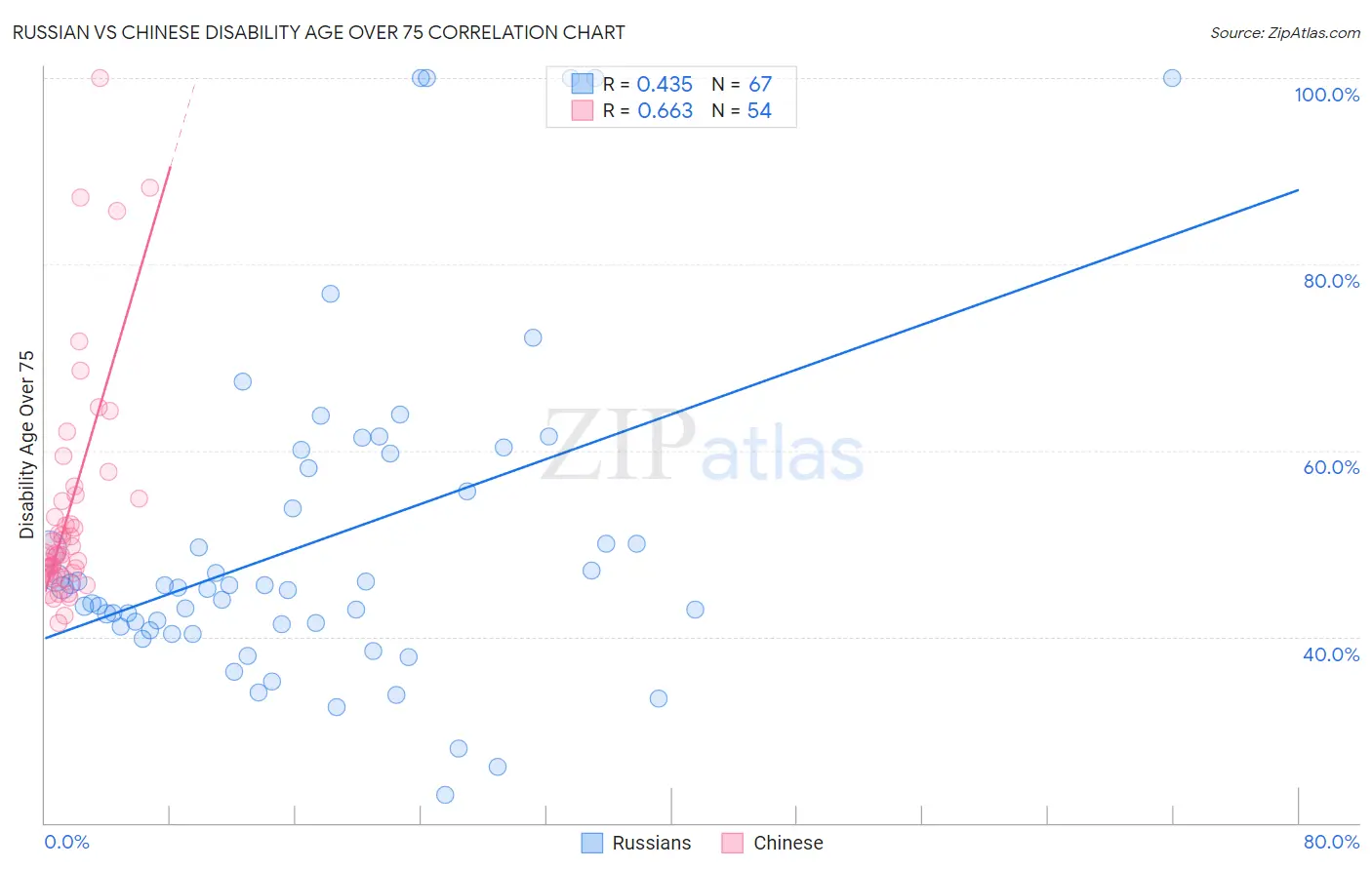 Russian vs Chinese Disability Age Over 75