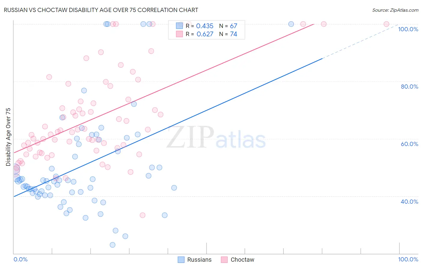 Russian vs Choctaw Disability Age Over 75