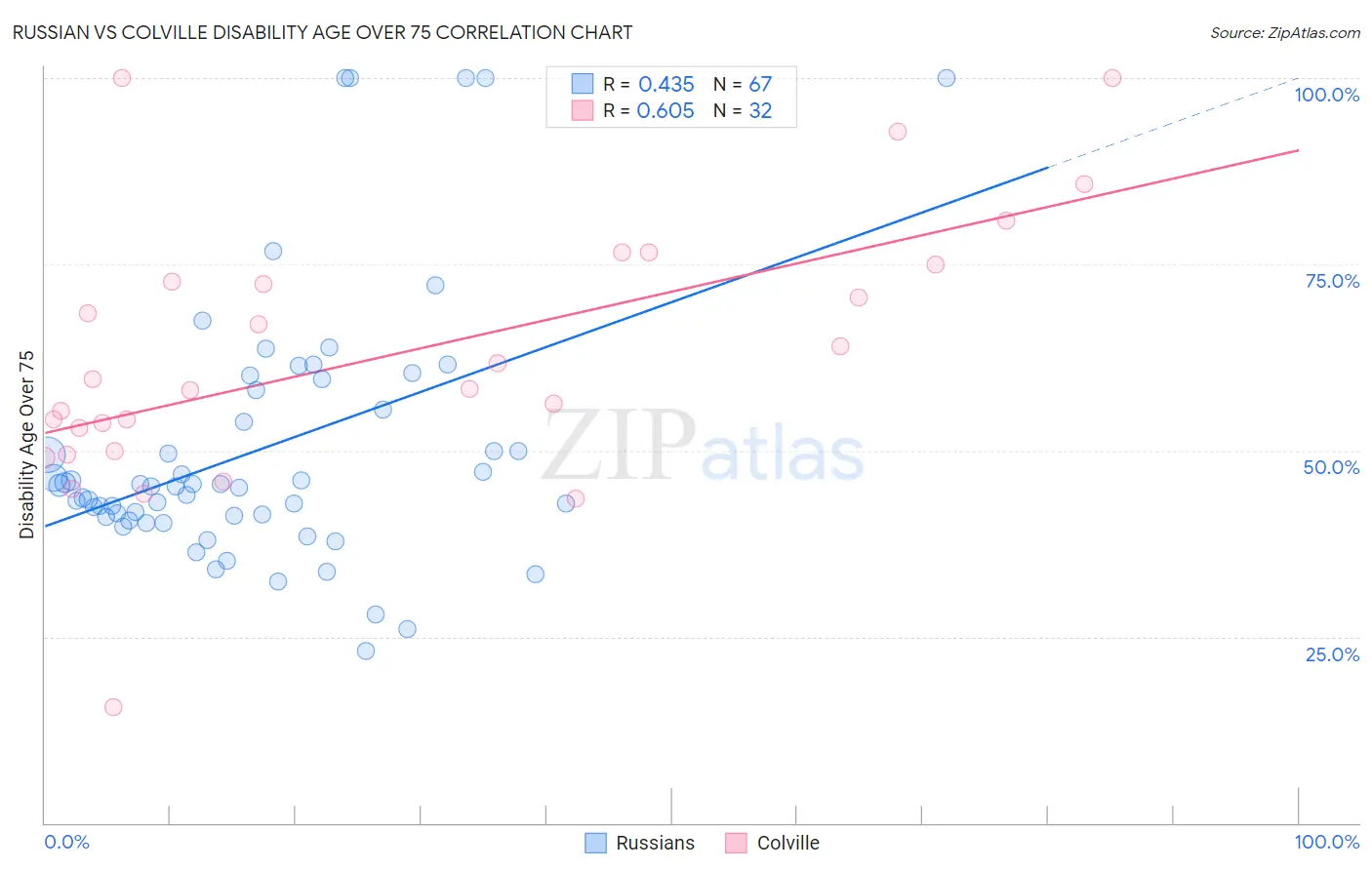 Russian vs Colville Disability Age Over 75