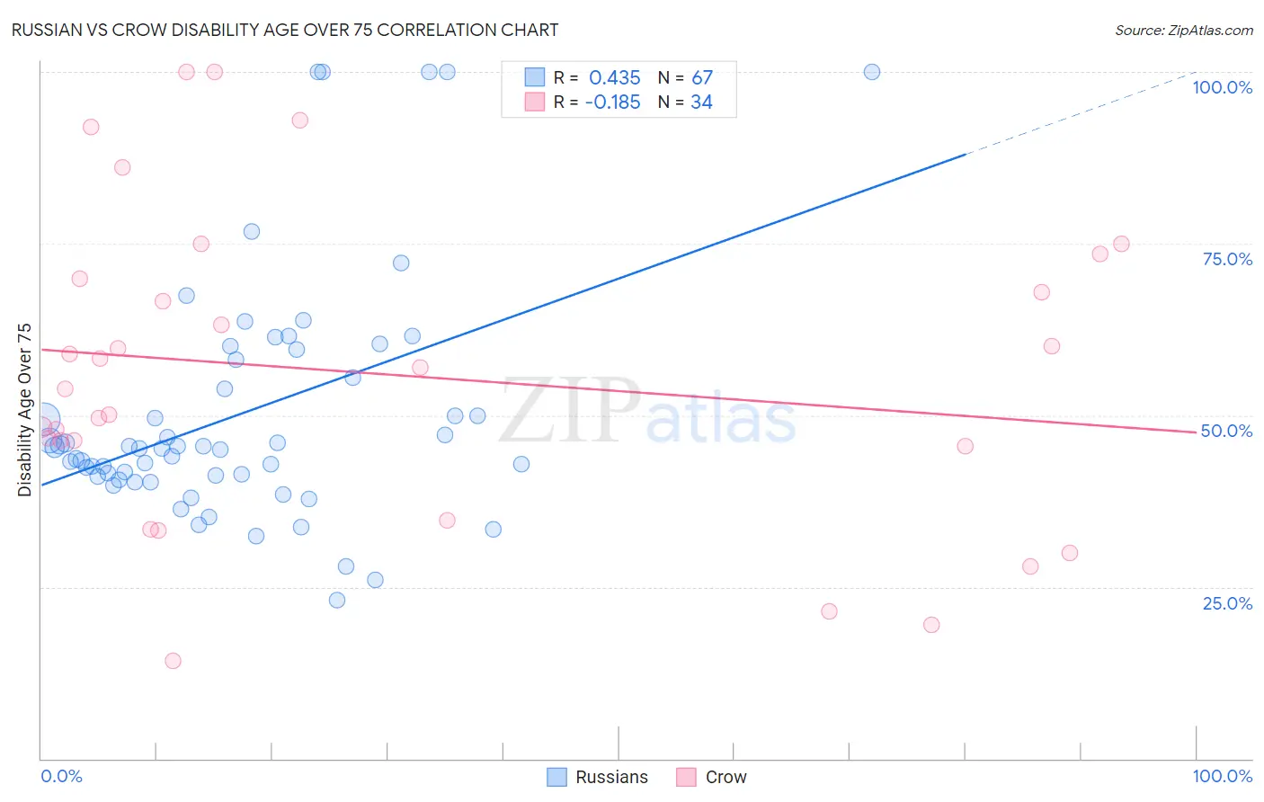 Russian vs Crow Disability Age Over 75