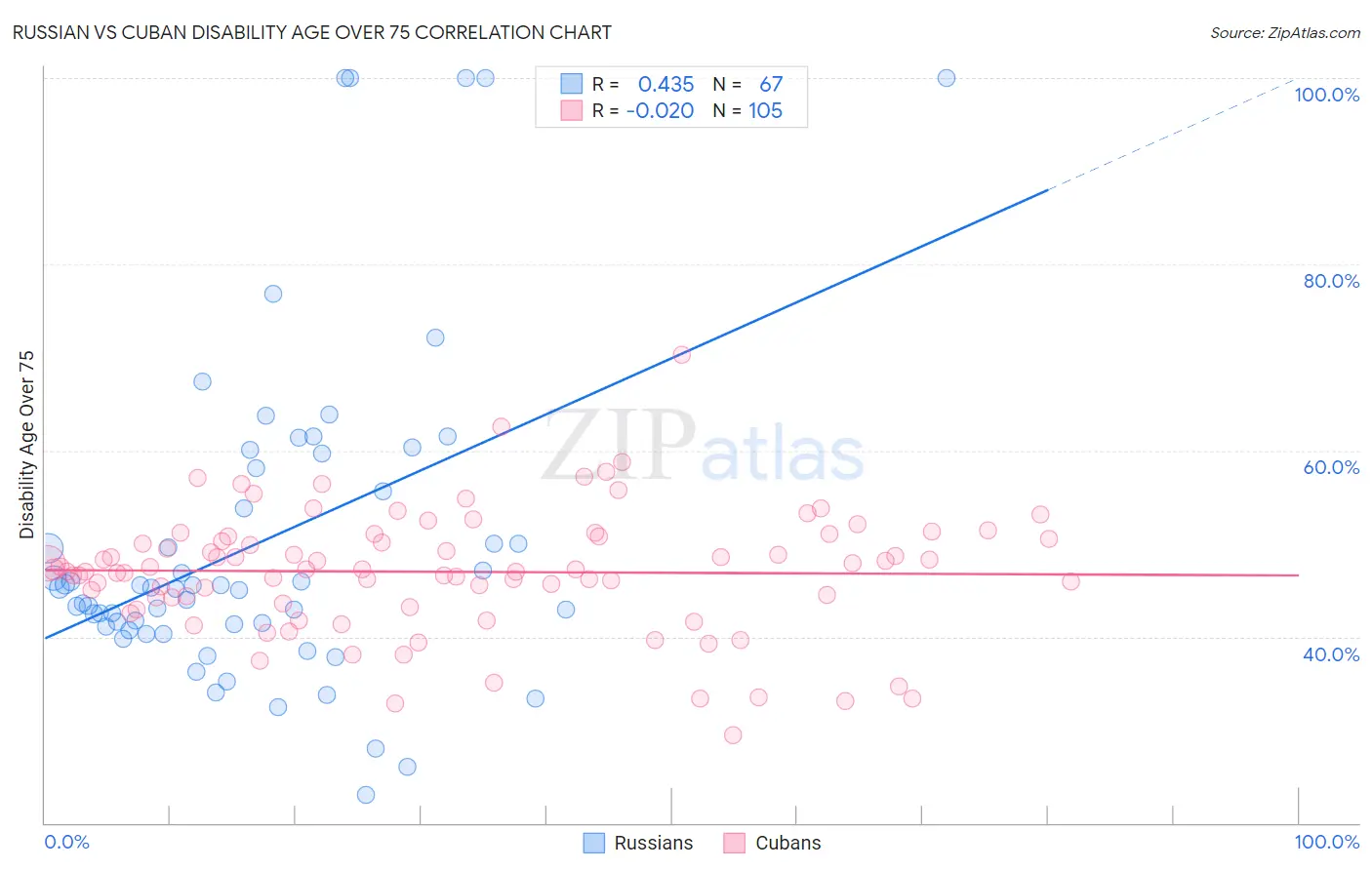 Russian vs Cuban Disability Age Over 75