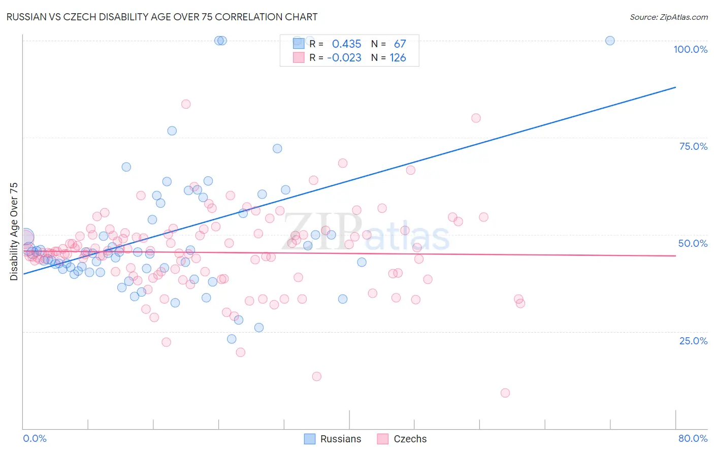 Russian vs Czech Disability Age Over 75