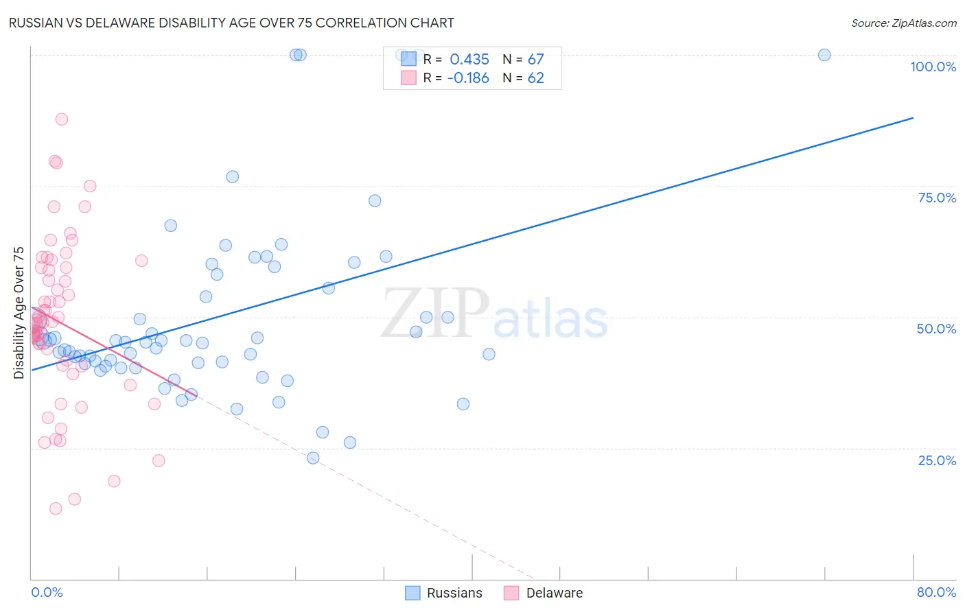 Russian vs Delaware Disability Age Over 75