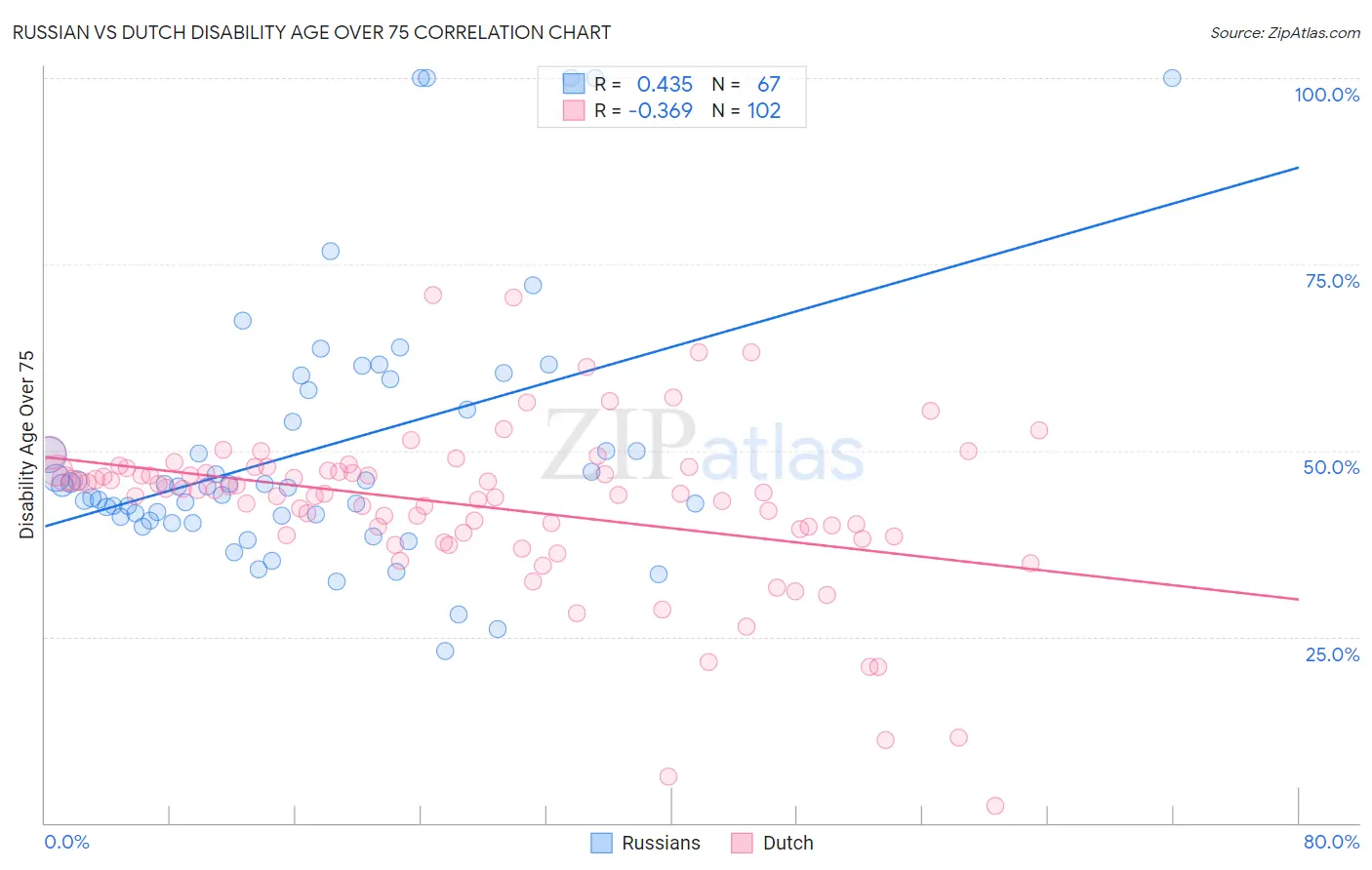 Russian vs Dutch Disability Age Over 75