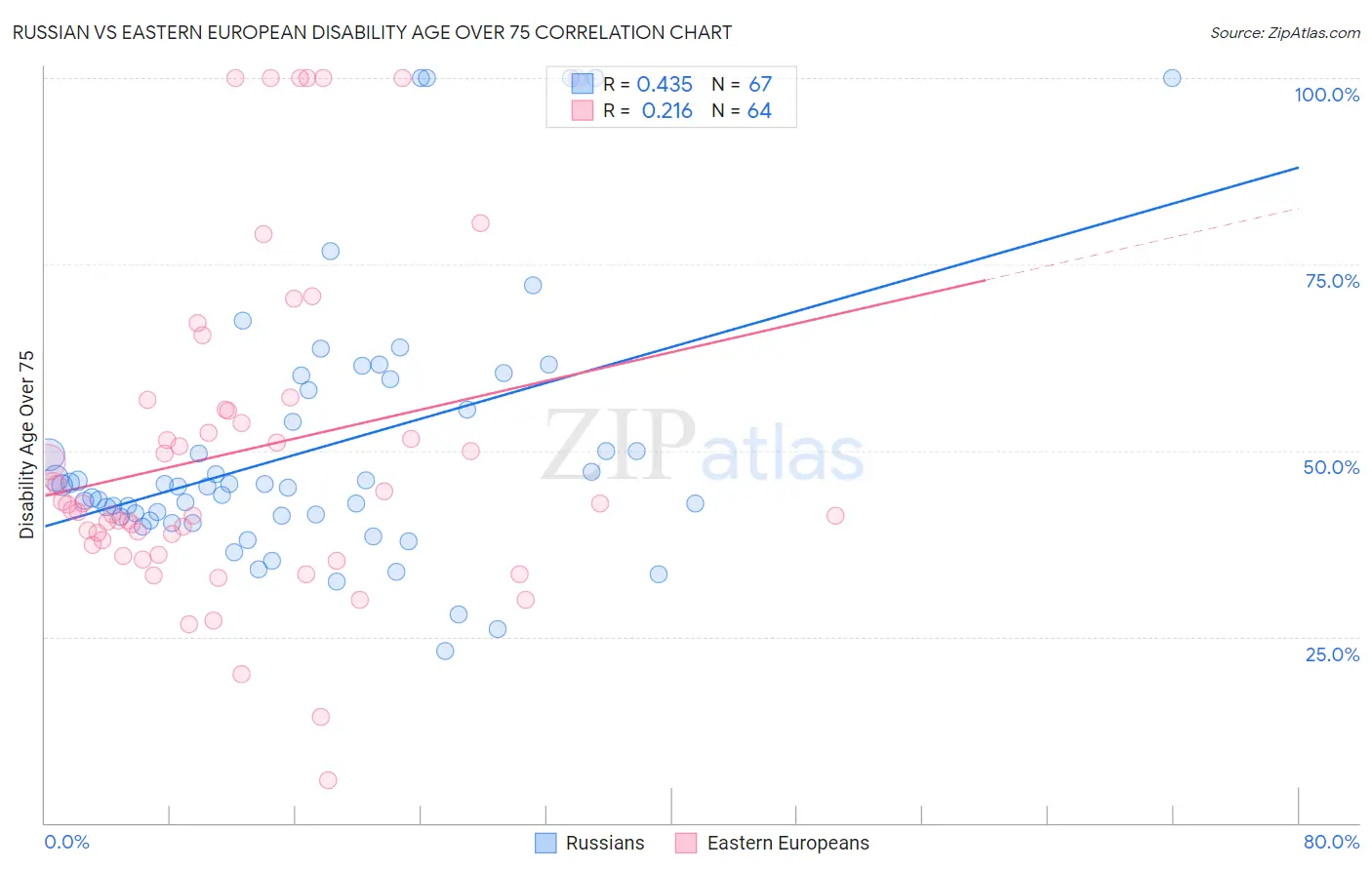 Russian vs Eastern European Disability Age Over 75