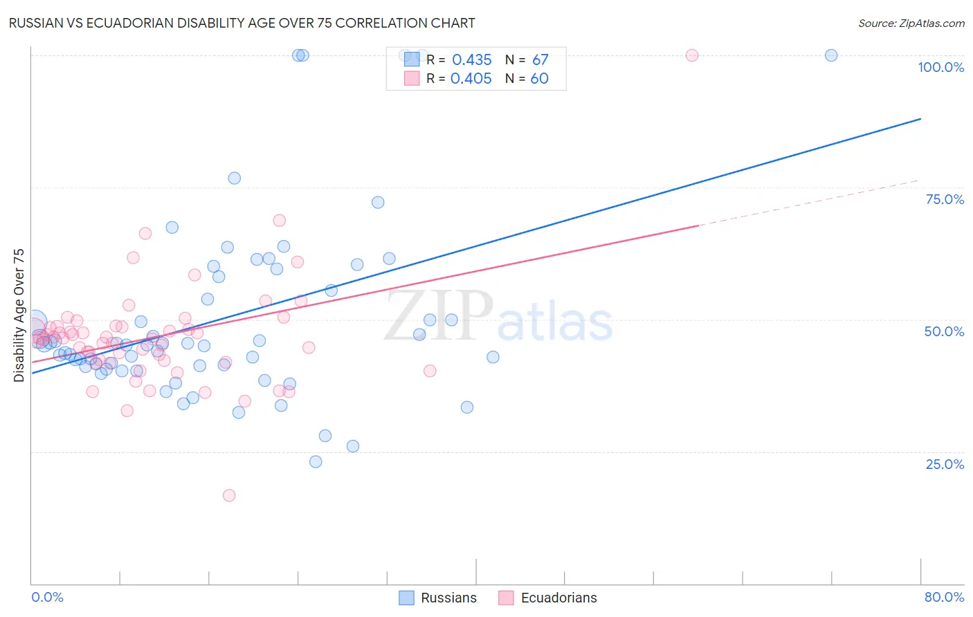 Russian vs Ecuadorian Disability Age Over 75