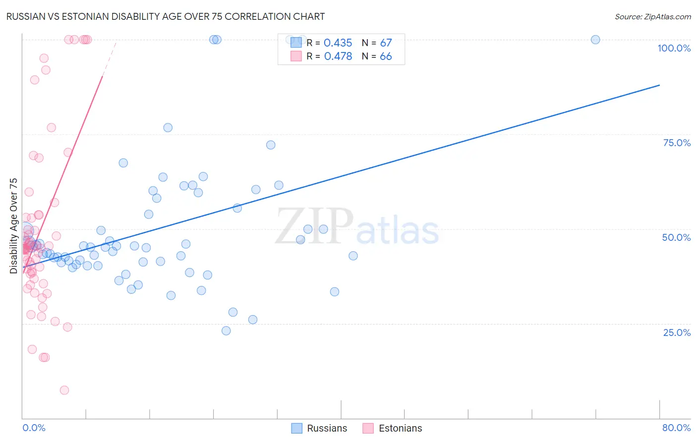 Russian vs Estonian Disability Age Over 75