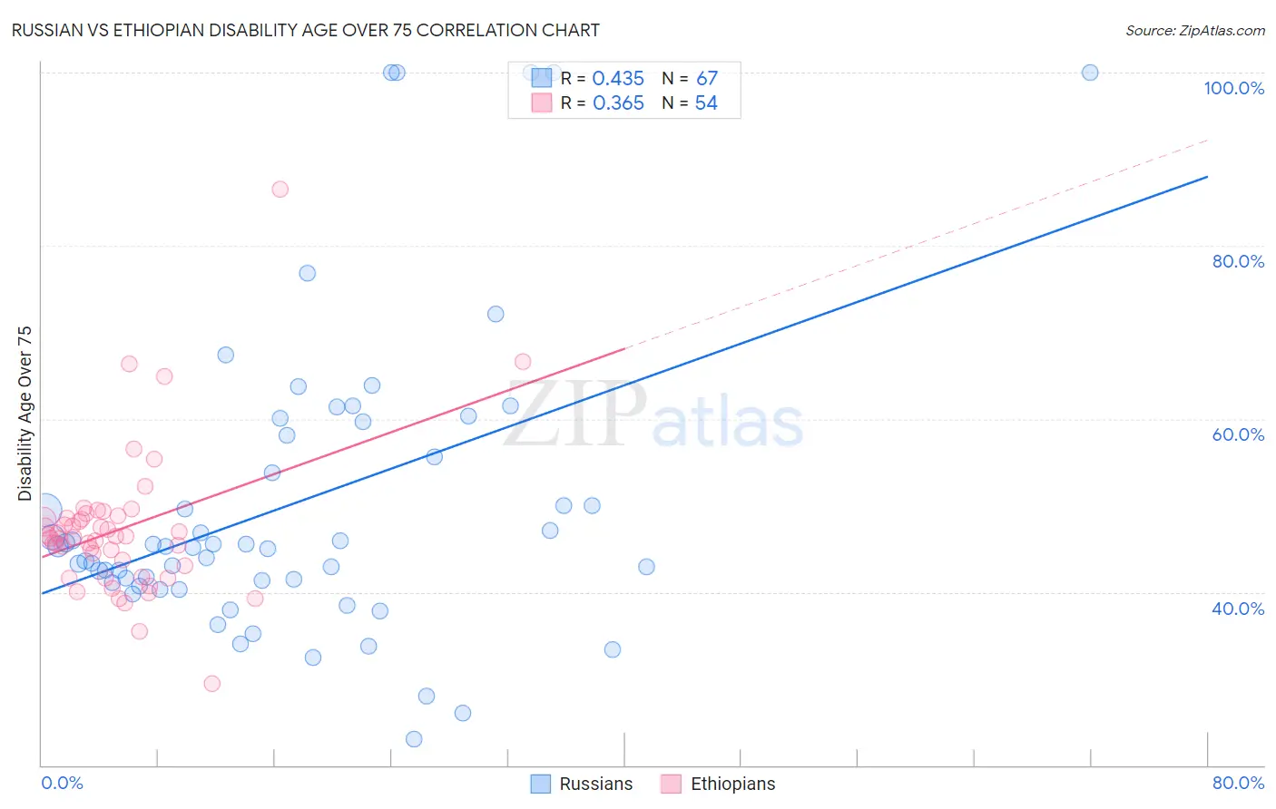 Russian vs Ethiopian Disability Age Over 75