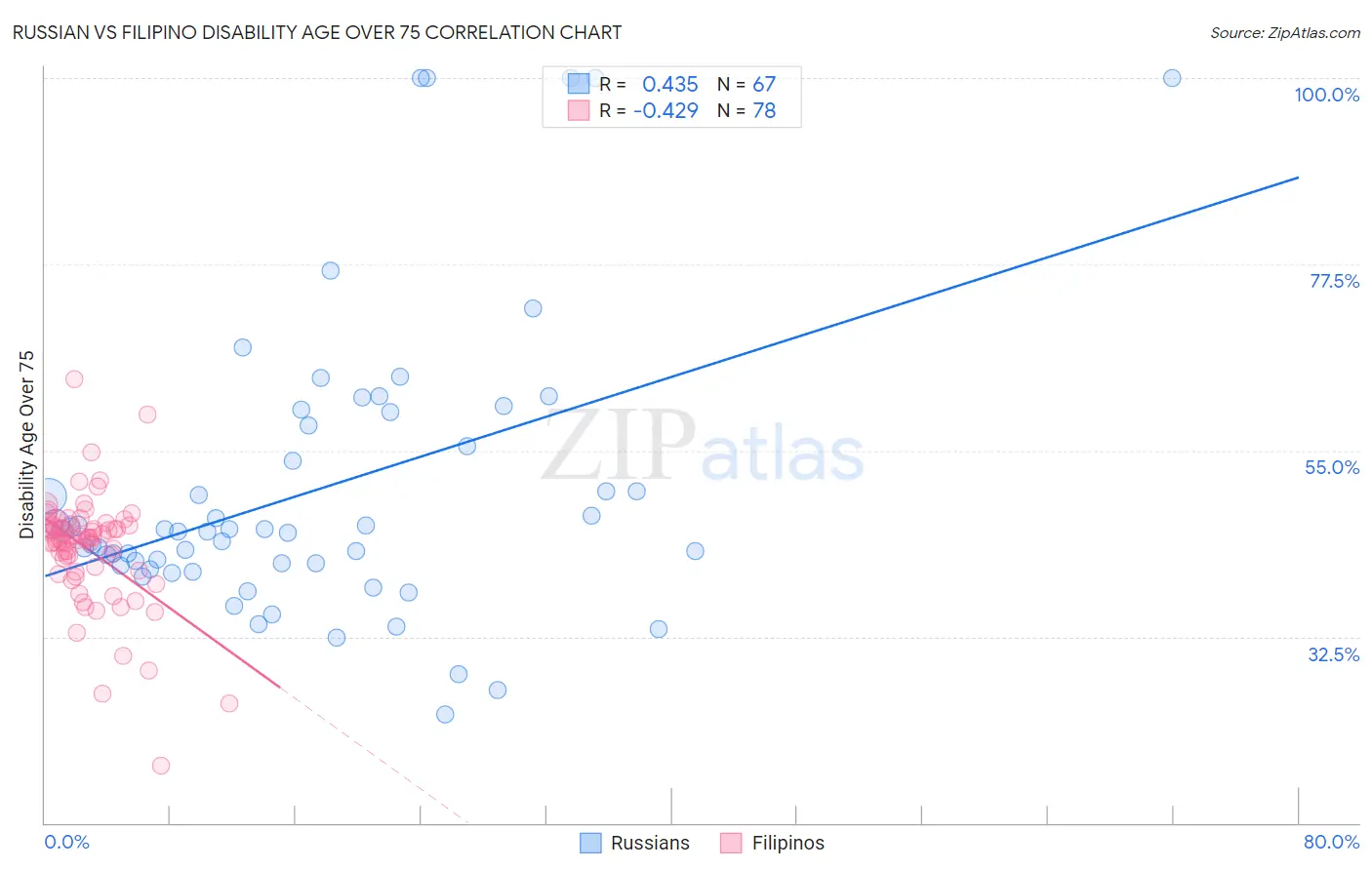 Russian vs Filipino Disability Age Over 75