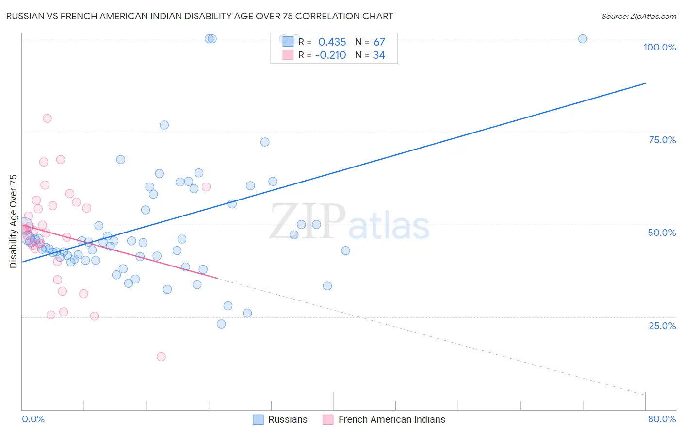 Russian vs French American Indian Disability Age Over 75