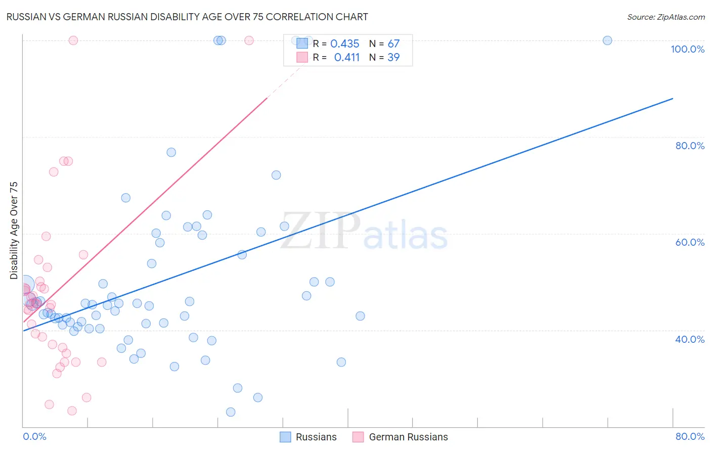 Russian vs German Russian Disability Age Over 75