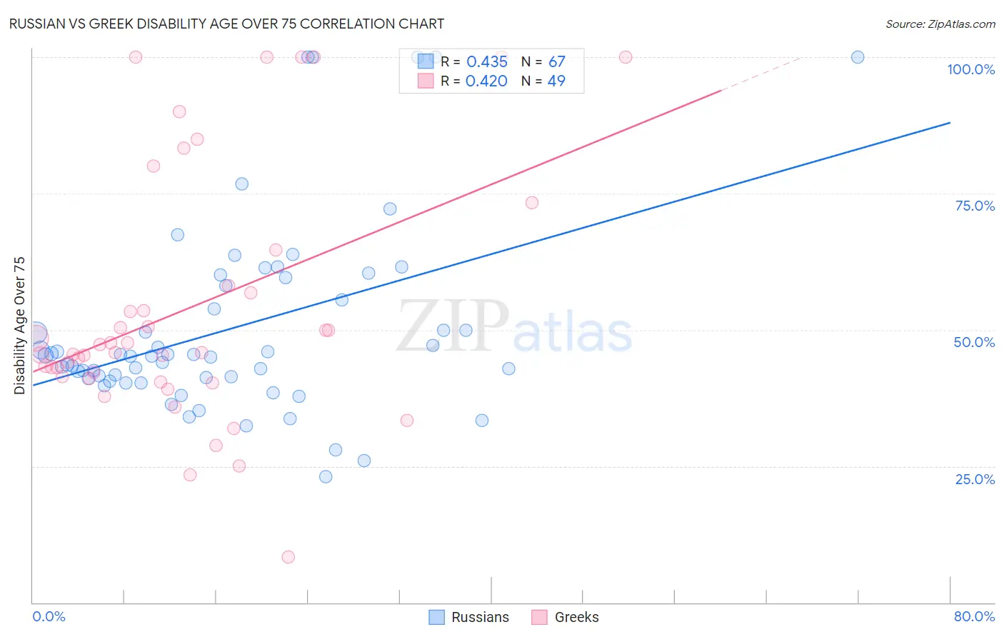 Russian vs Greek Disability Age Over 75