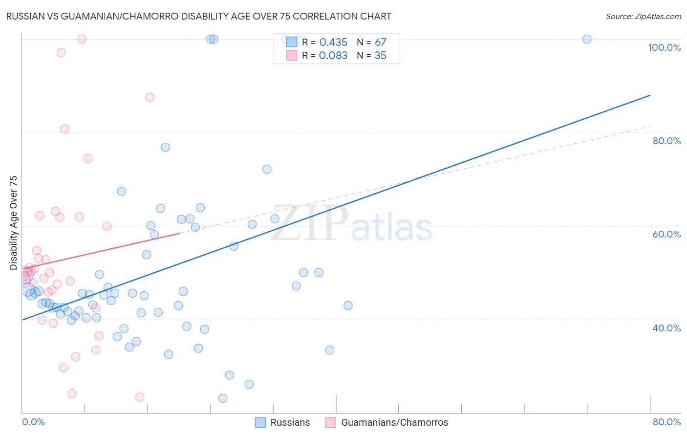 Russian vs Guamanian/Chamorro Disability Age Over 75