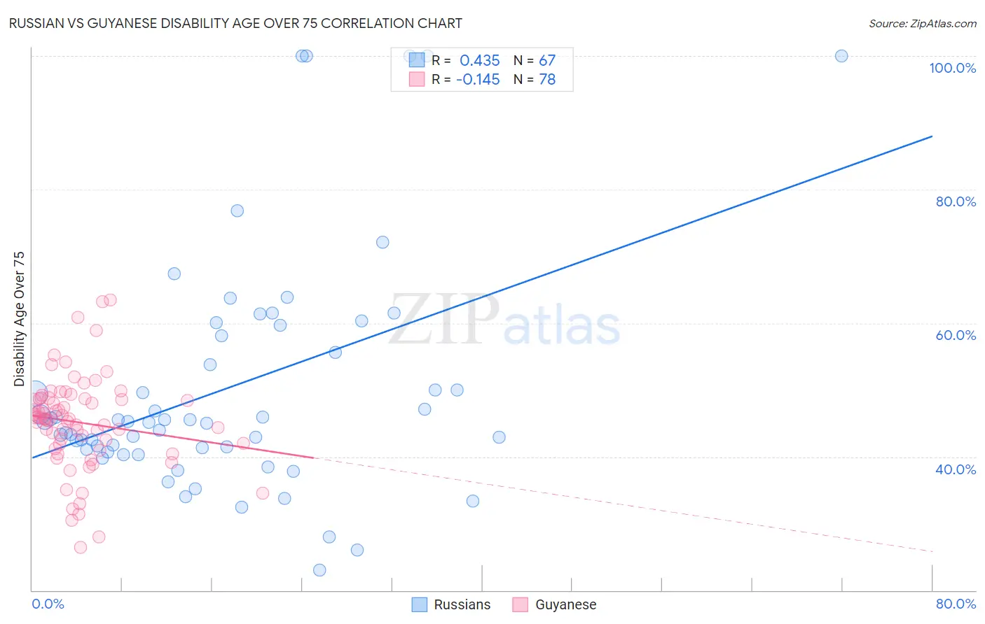 Russian vs Guyanese Disability Age Over 75