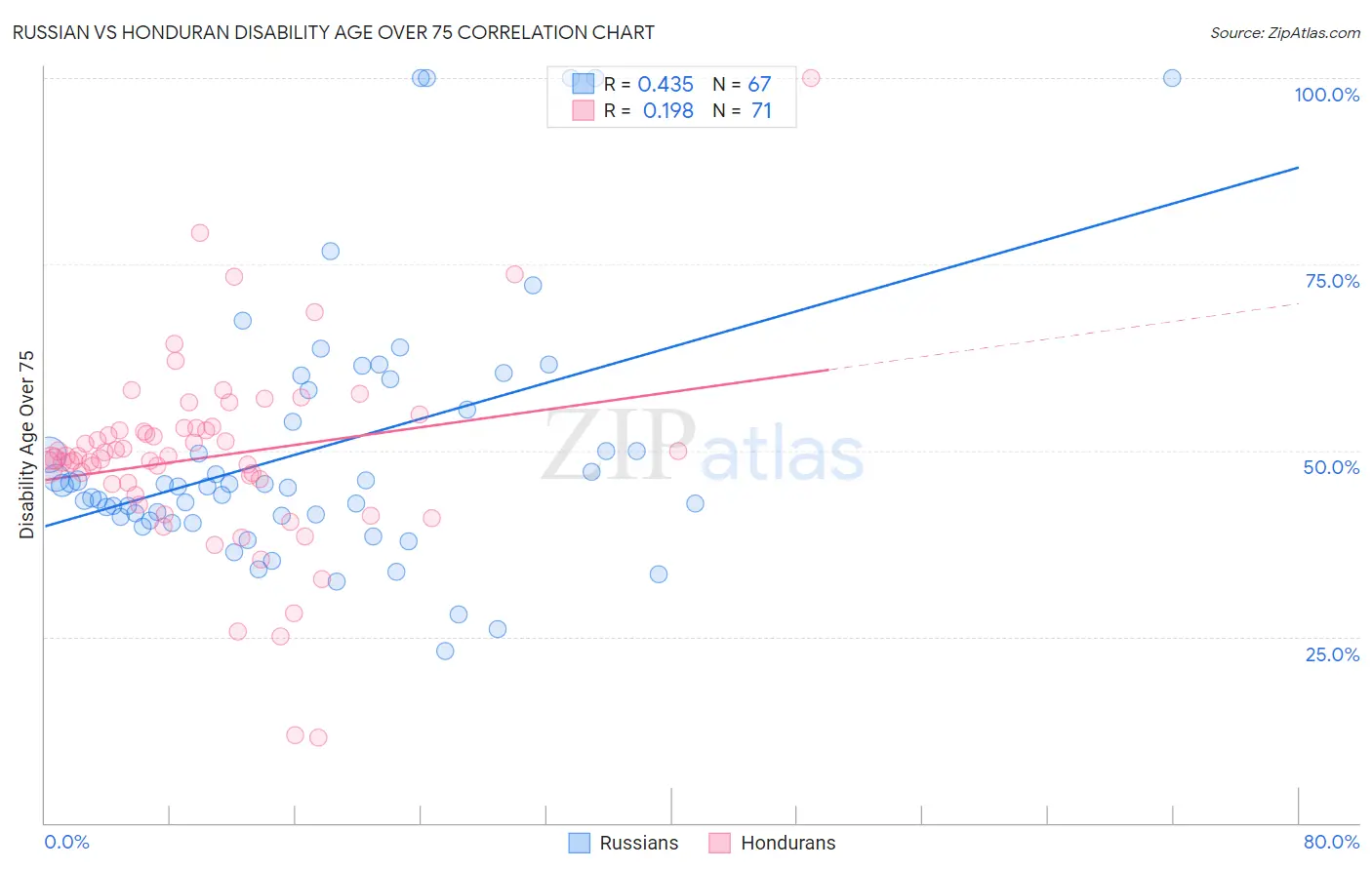 Russian vs Honduran Disability Age Over 75