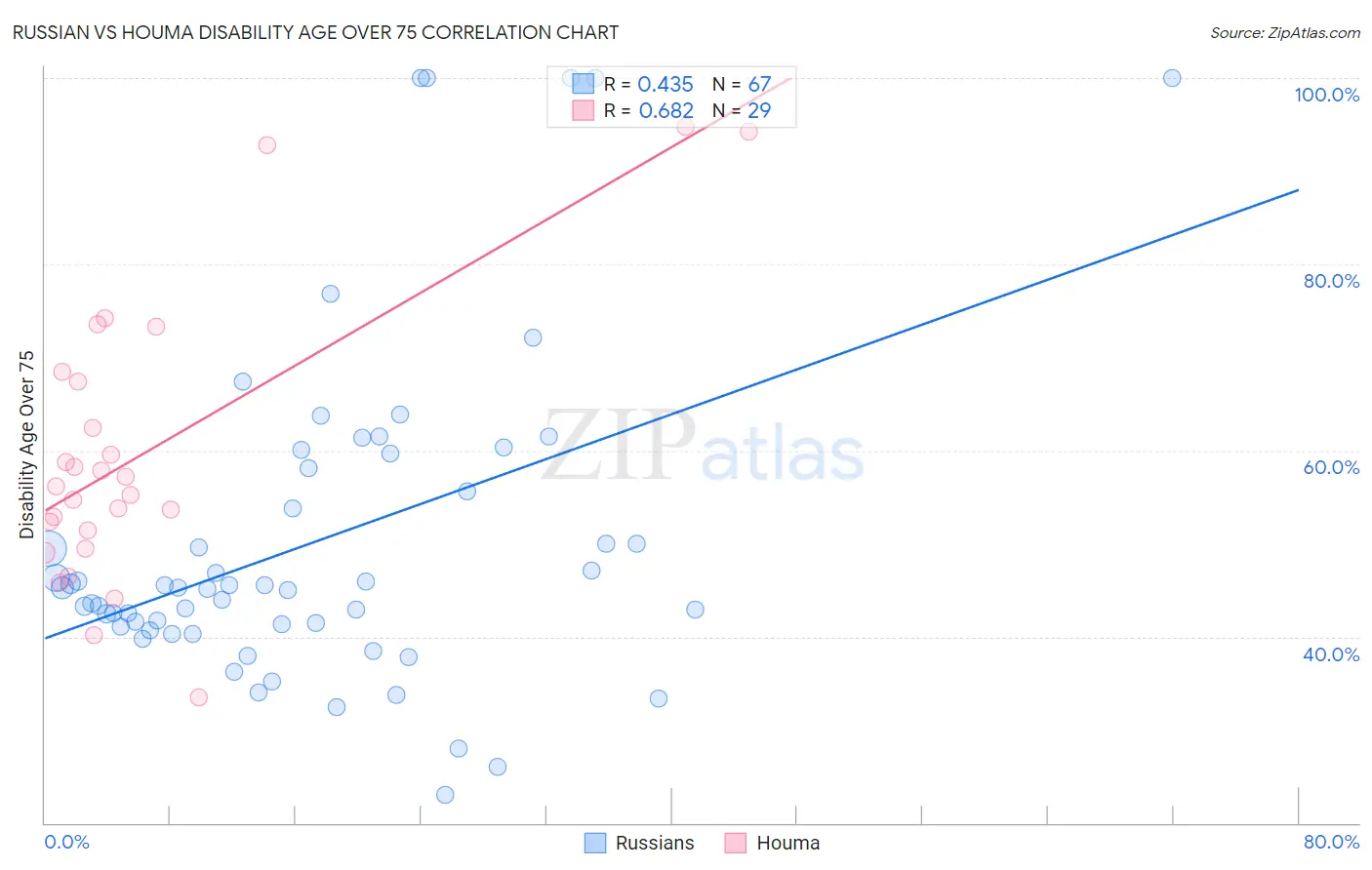 Russian vs Houma Disability Age Over 75