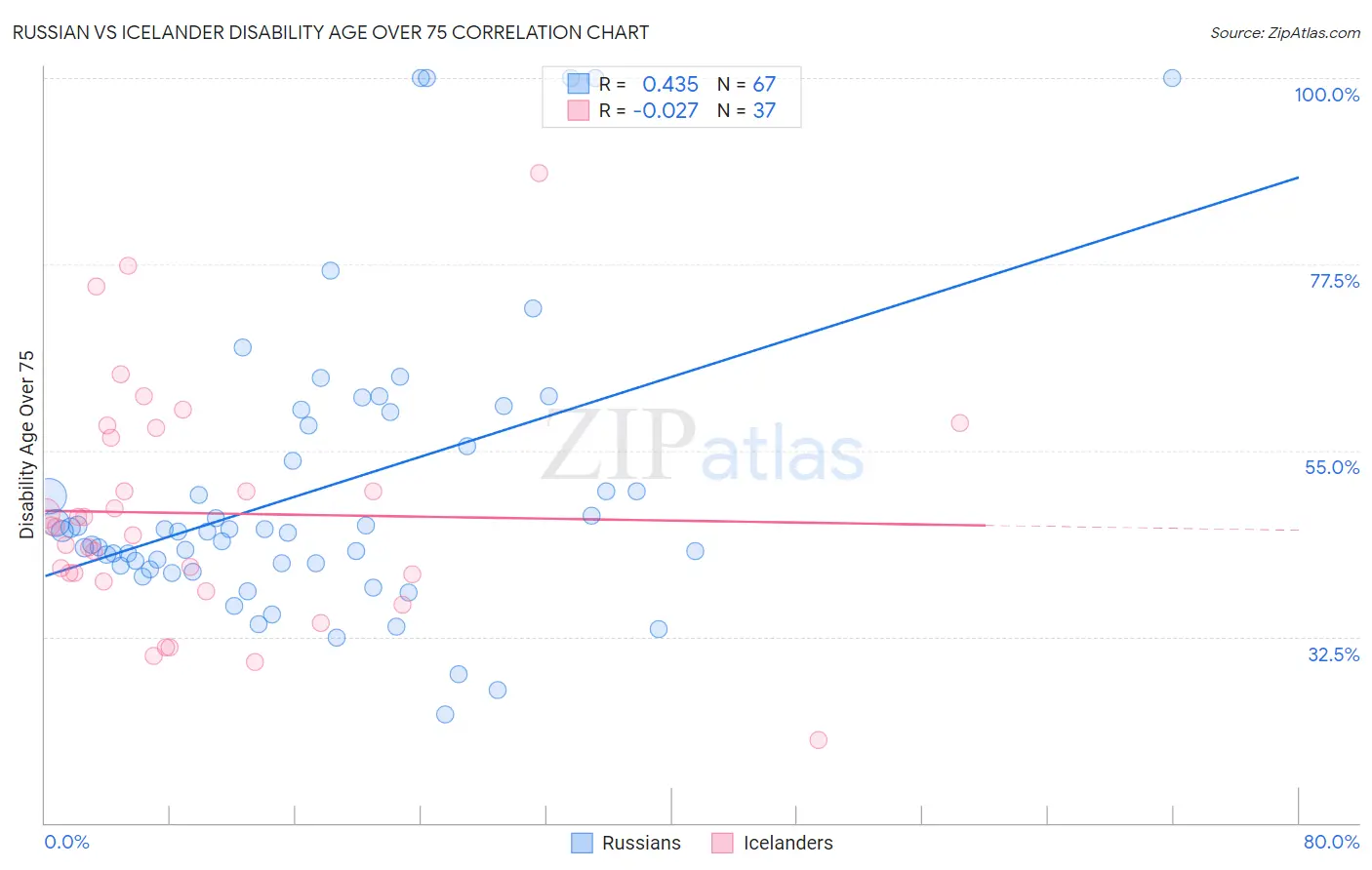 Russian vs Icelander Disability Age Over 75