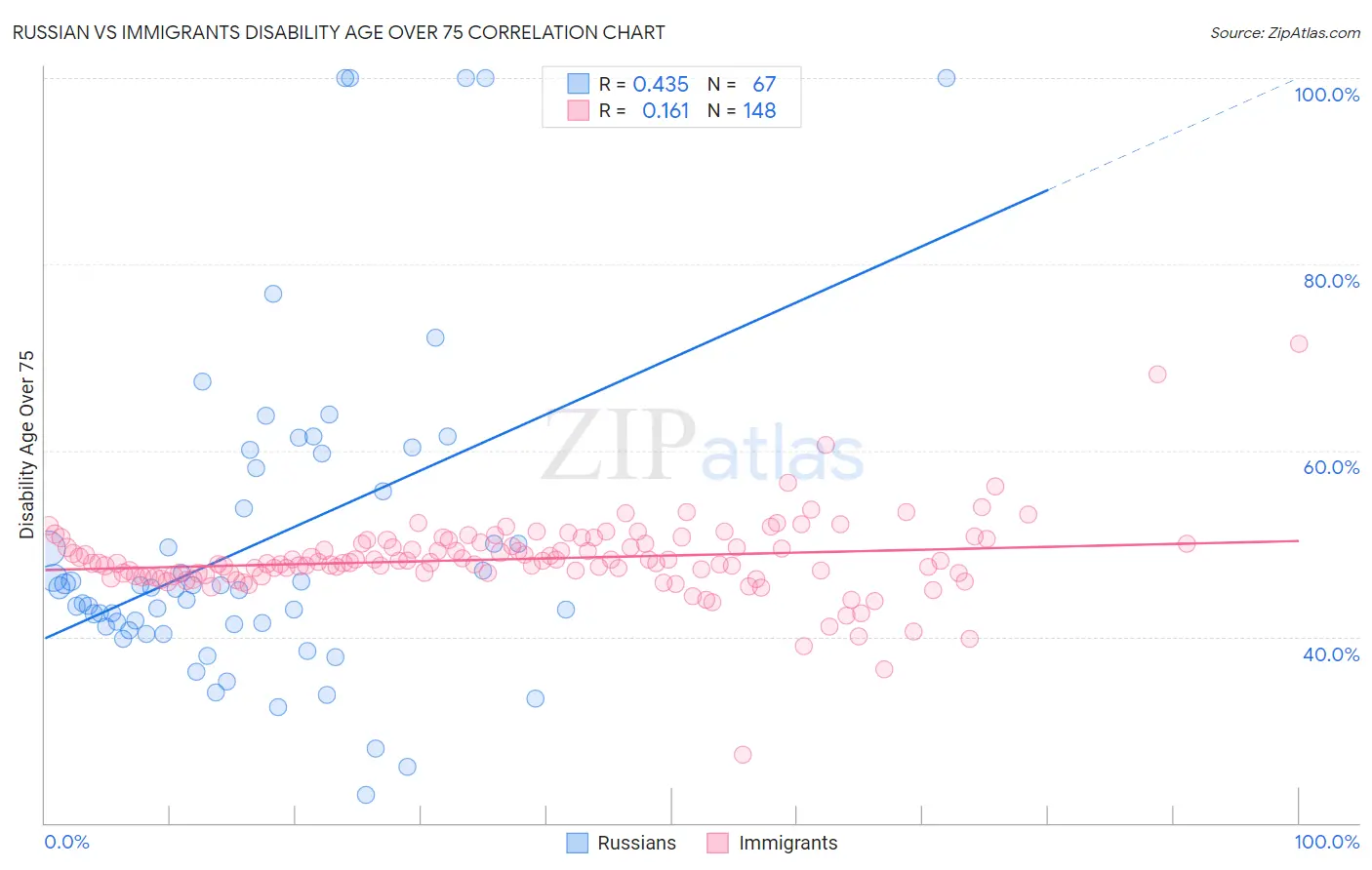 Russian vs Immigrants Disability Age Over 75