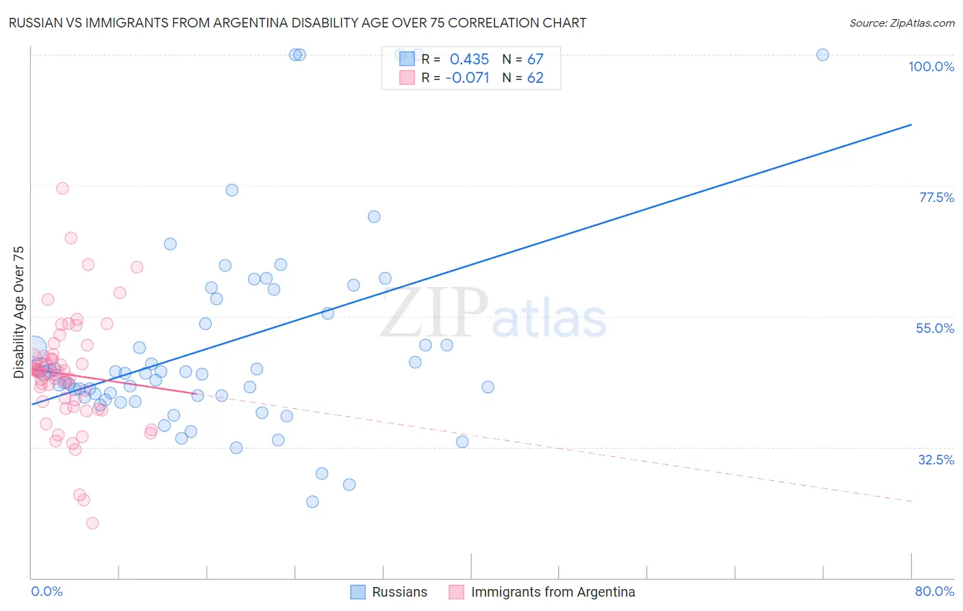 Russian vs Immigrants from Argentina Disability Age Over 75