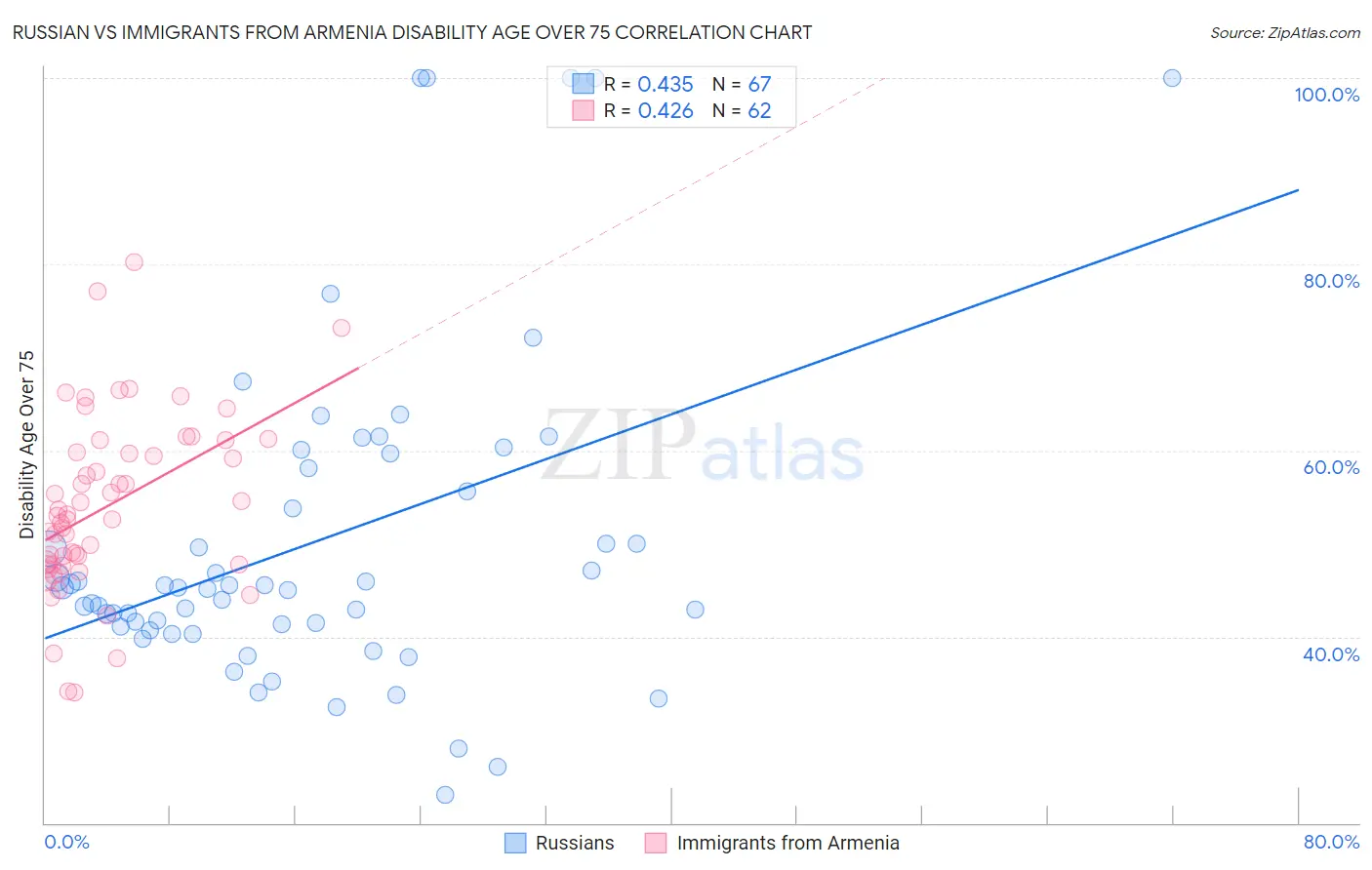 Russian vs Immigrants from Armenia Disability Age Over 75