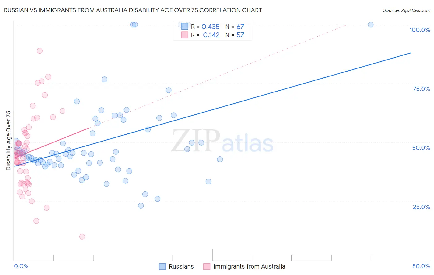 Russian vs Immigrants from Australia Disability Age Over 75