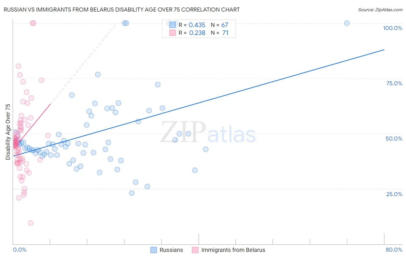 Russian vs Immigrants from Belarus Disability Age Over 75