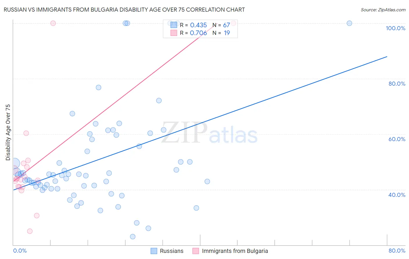 Russian vs Immigrants from Bulgaria Disability Age Over 75