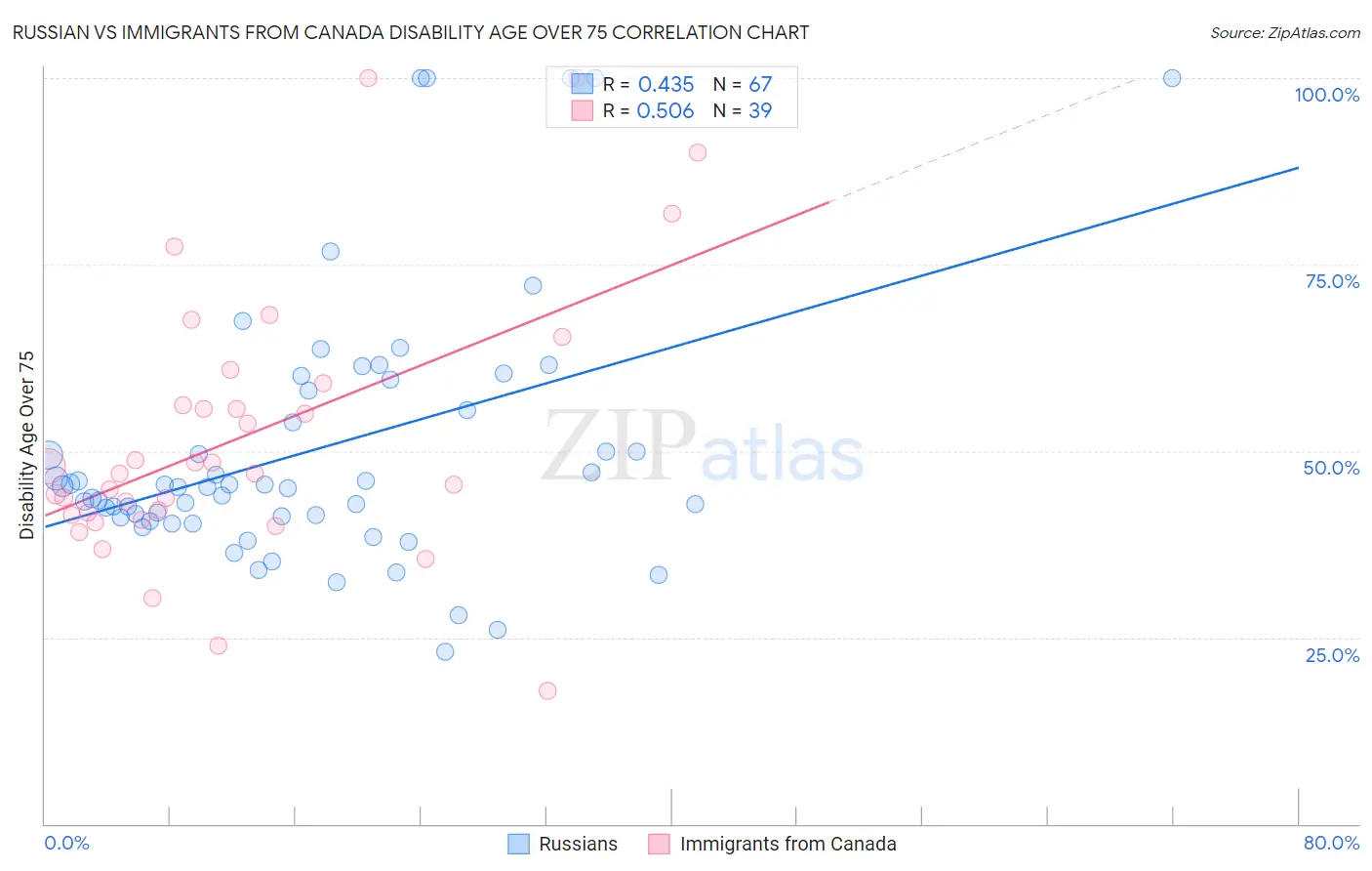 Russian vs Immigrants from Canada Disability Age Over 75