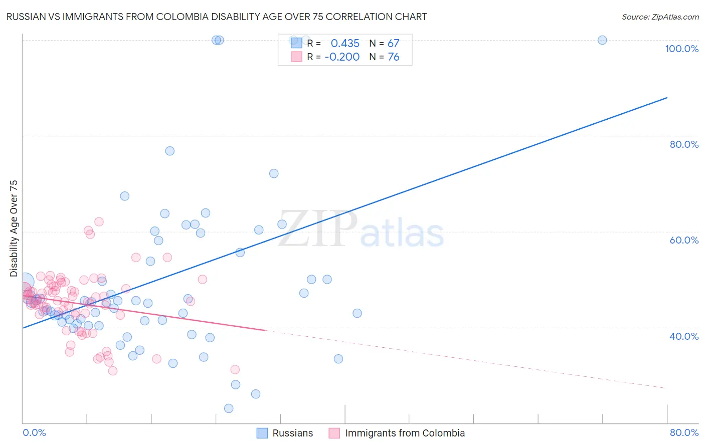 Russian vs Immigrants from Colombia Disability Age Over 75