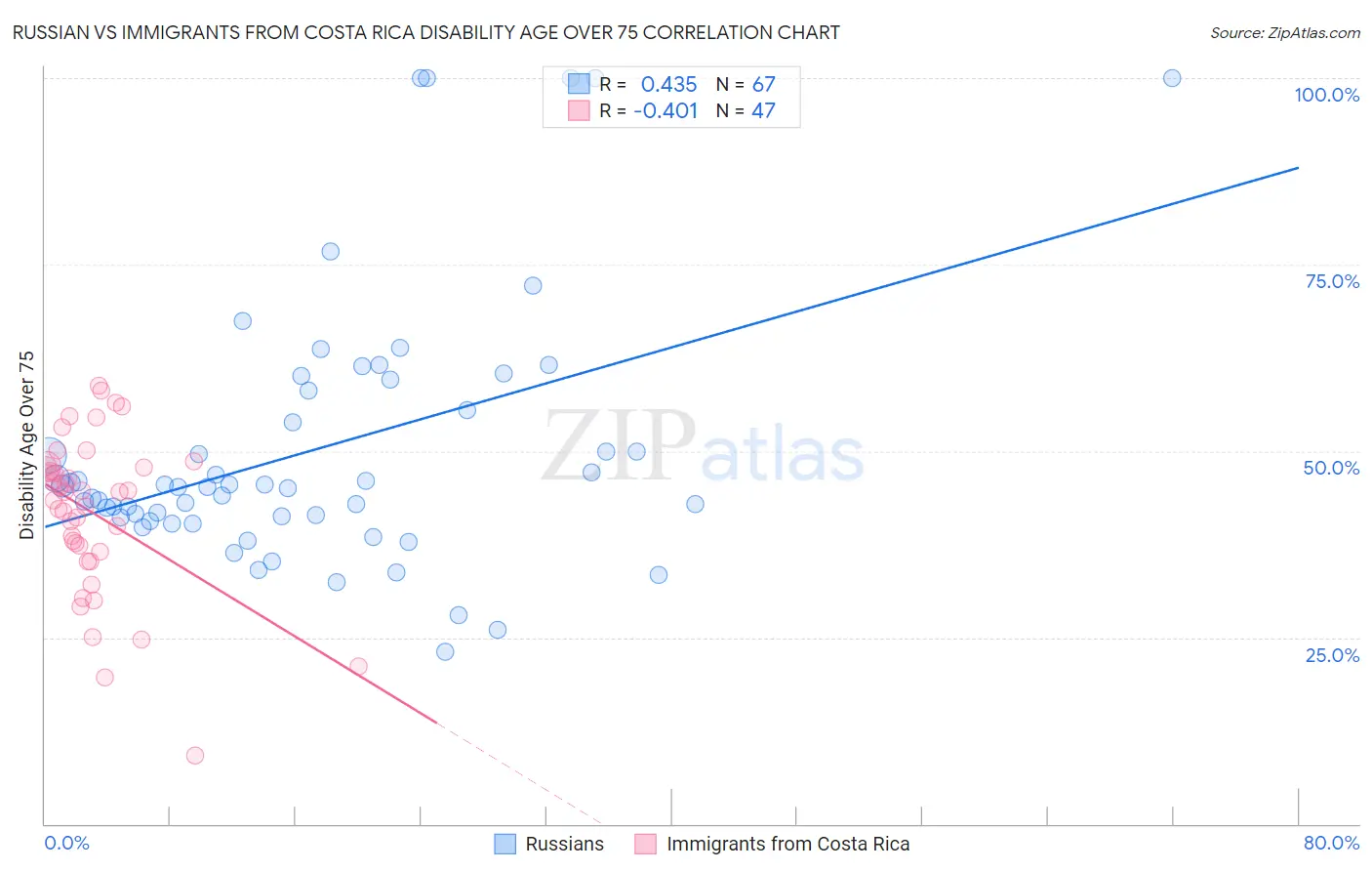 Russian vs Immigrants from Costa Rica Disability Age Over 75