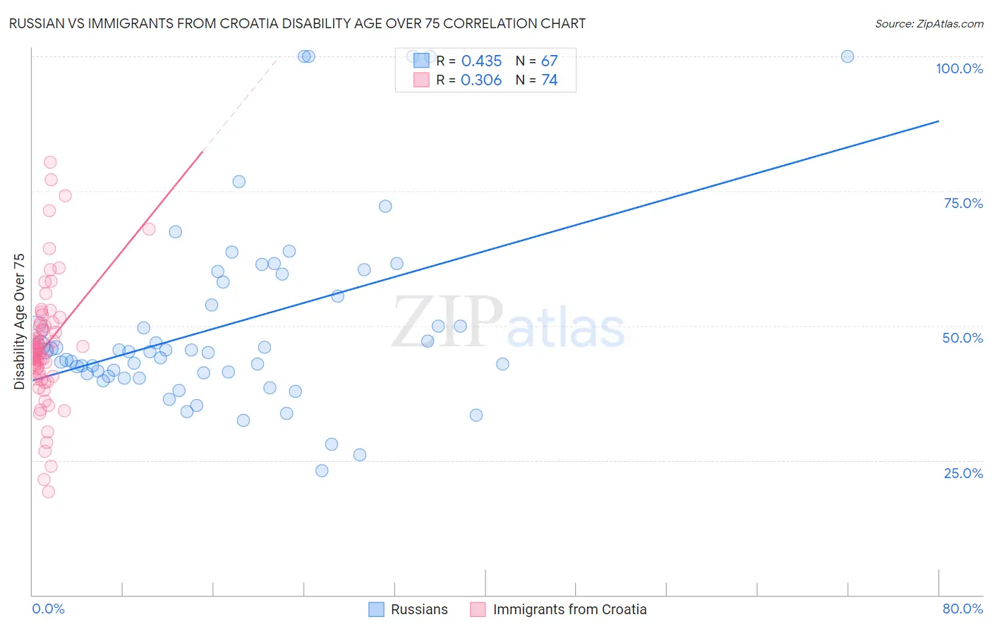 Russian vs Immigrants from Croatia Disability Age Over 75