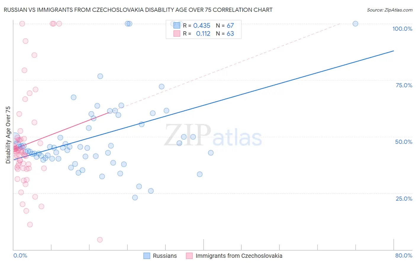 Russian vs Immigrants from Czechoslovakia Disability Age Over 75