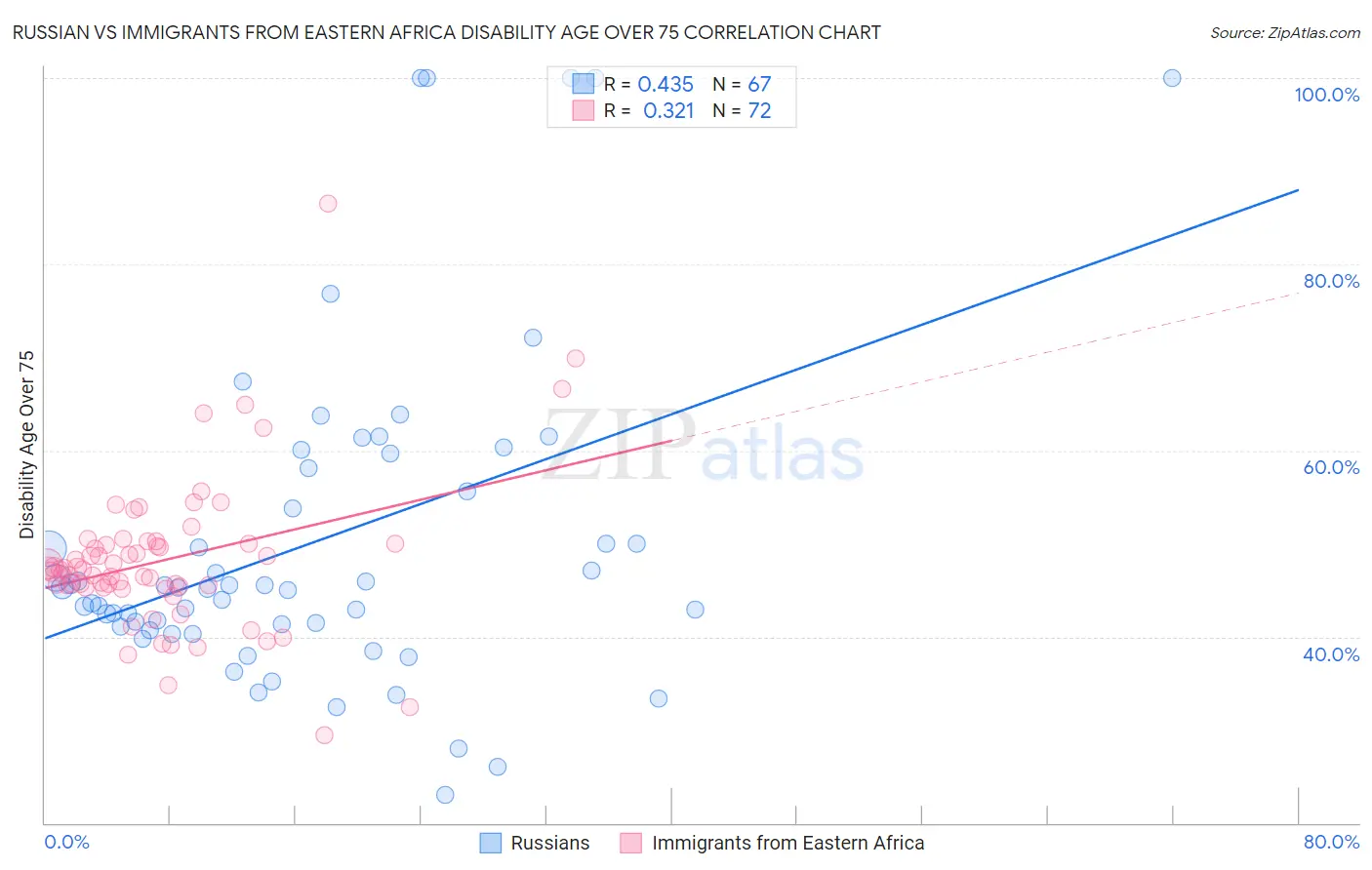 Russian vs Immigrants from Eastern Africa Disability Age Over 75