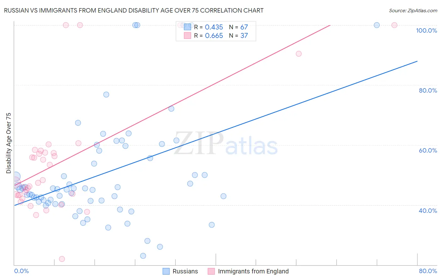 Russian vs Immigrants from England Disability Age Over 75