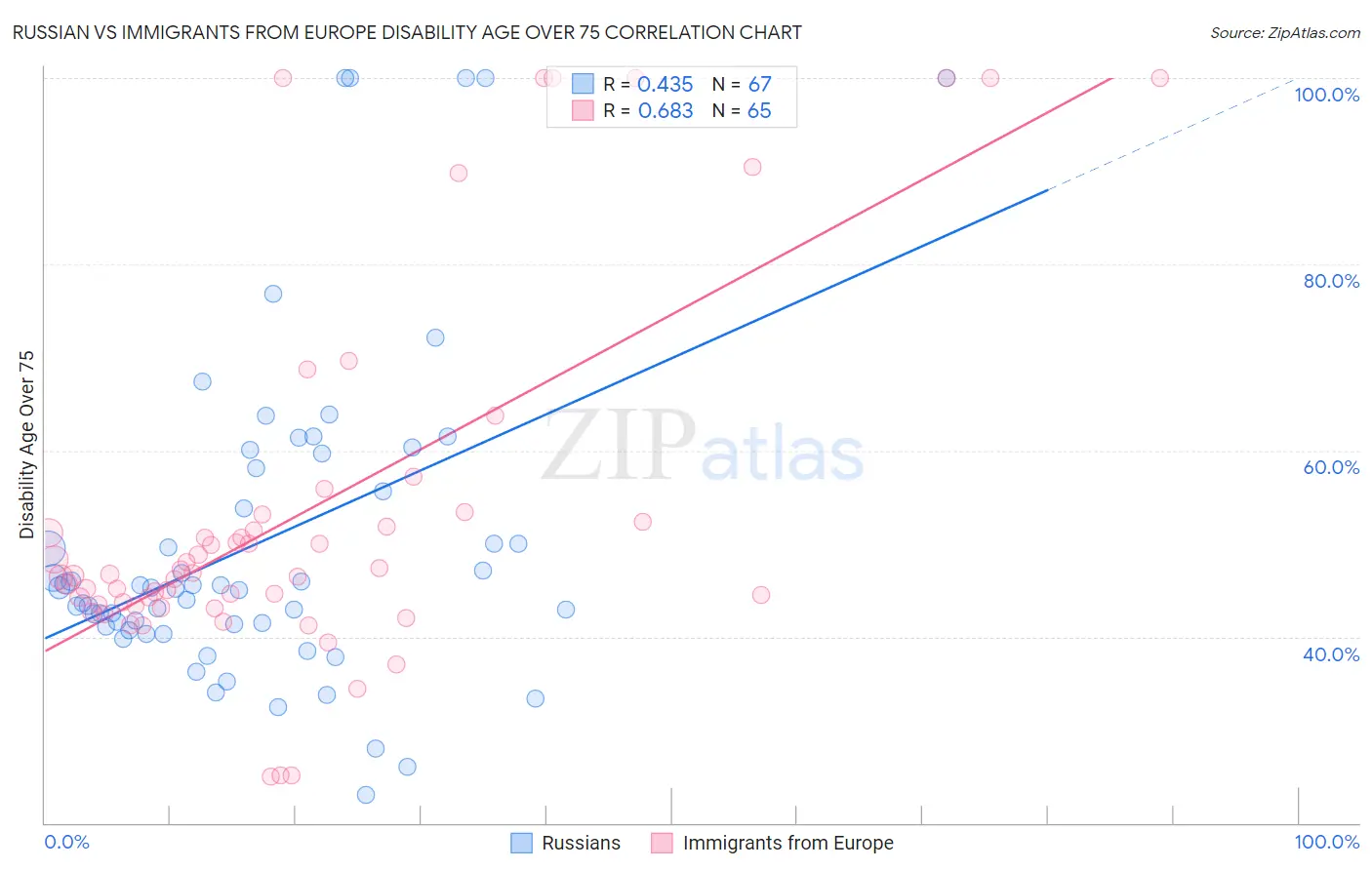 Russian vs Immigrants from Europe Disability Age Over 75