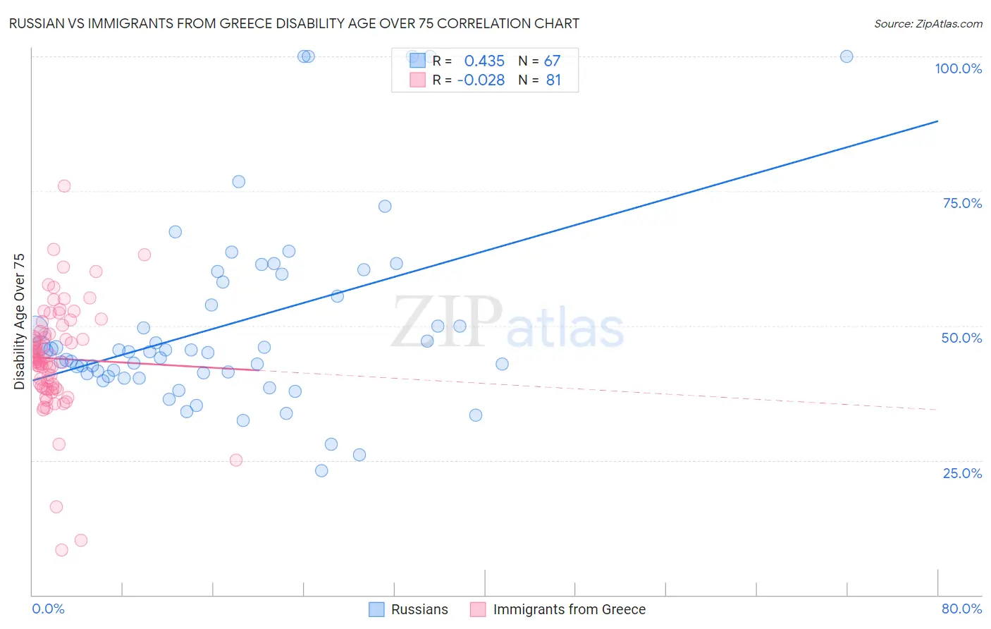 Russian vs Immigrants from Greece Disability Age Over 75