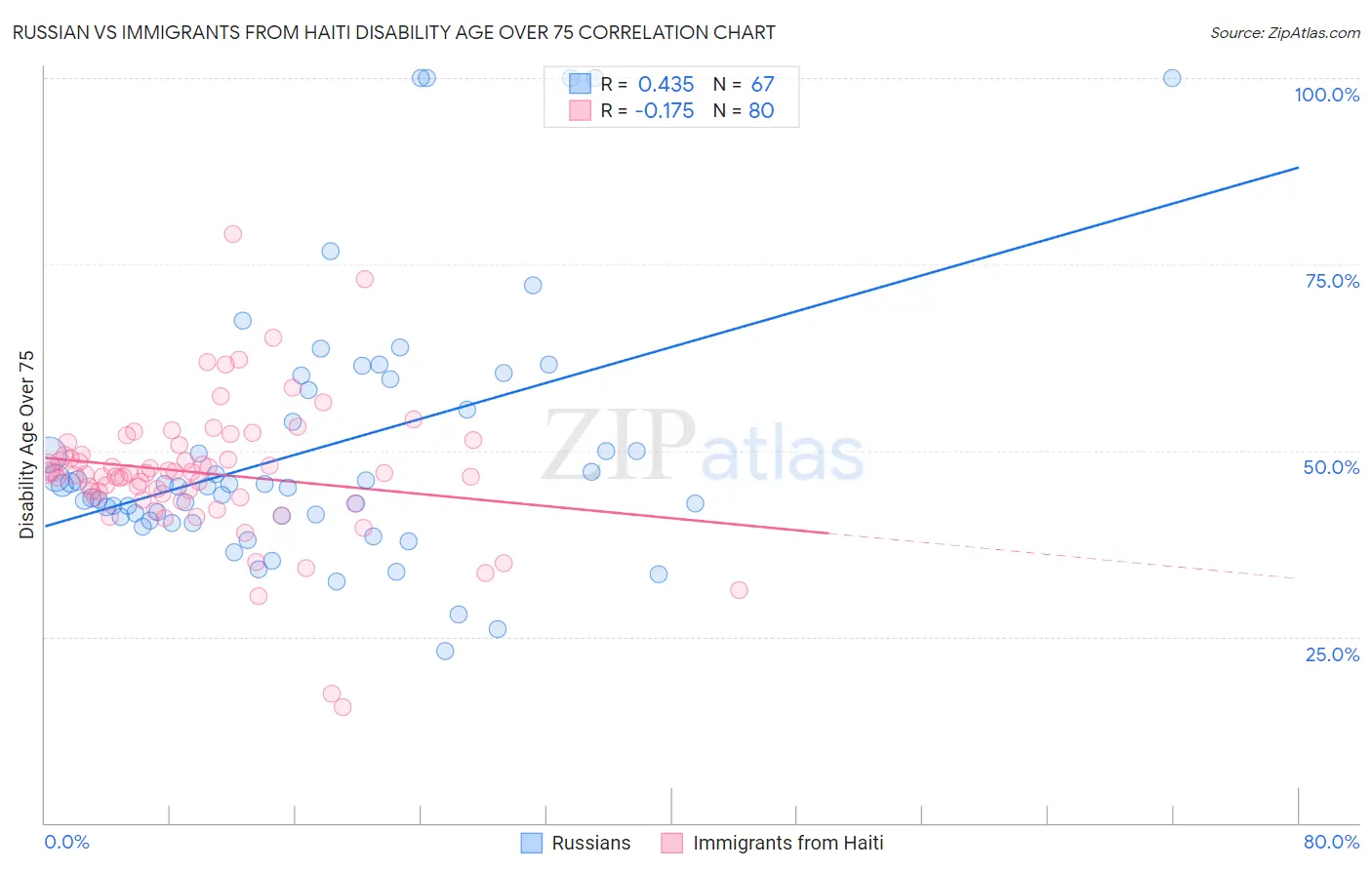 Russian vs Immigrants from Haiti Disability Age Over 75