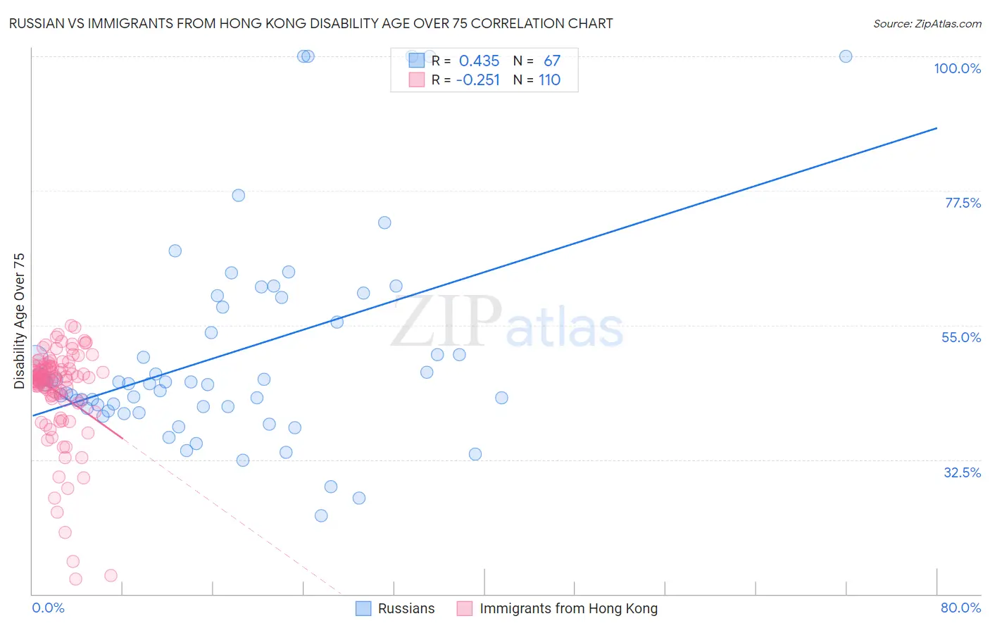 Russian vs Immigrants from Hong Kong Disability Age Over 75