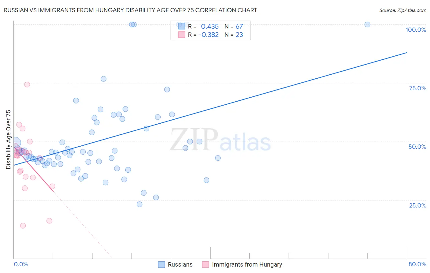 Russian vs Immigrants from Hungary Disability Age Over 75