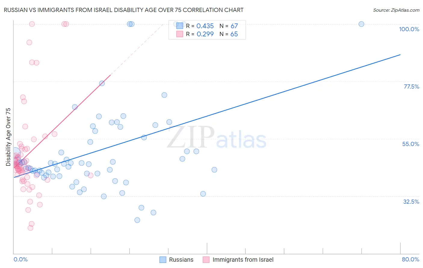 Russian vs Immigrants from Israel Disability Age Over 75