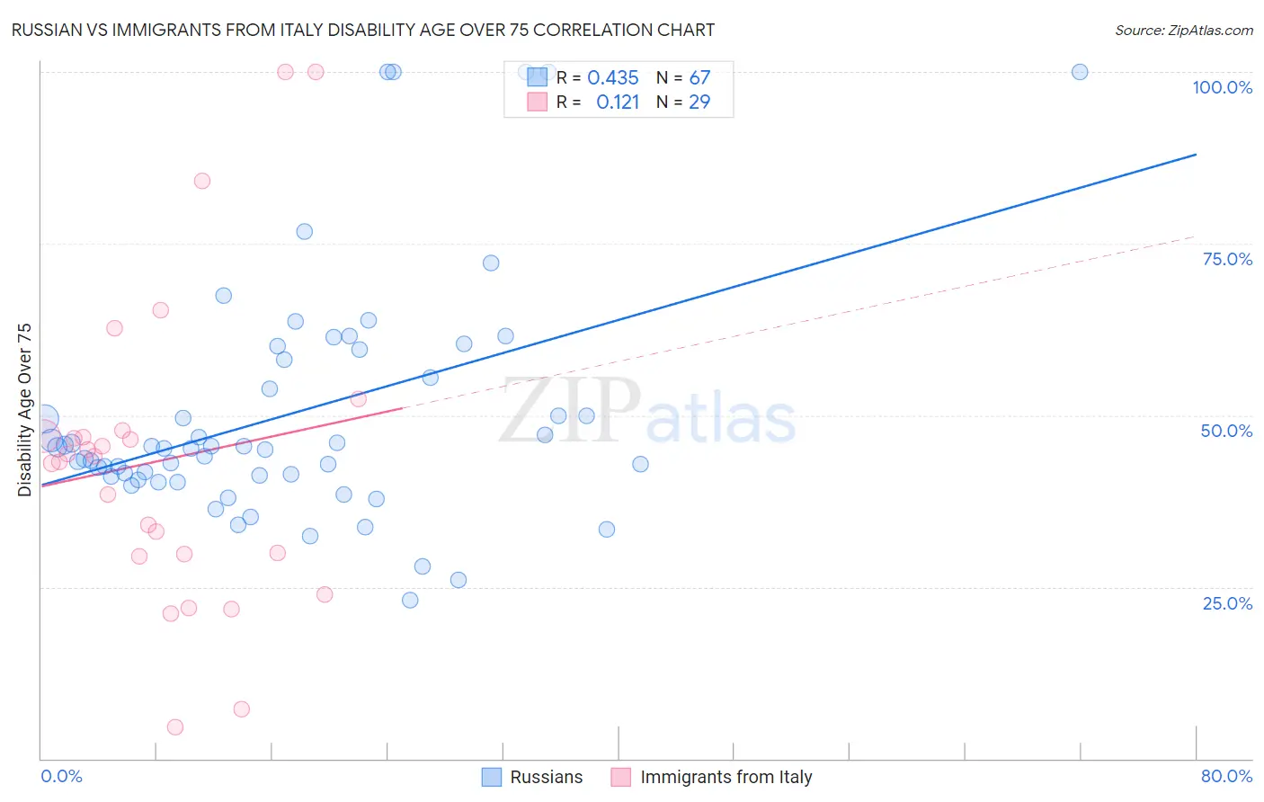 Russian vs Immigrants from Italy Disability Age Over 75