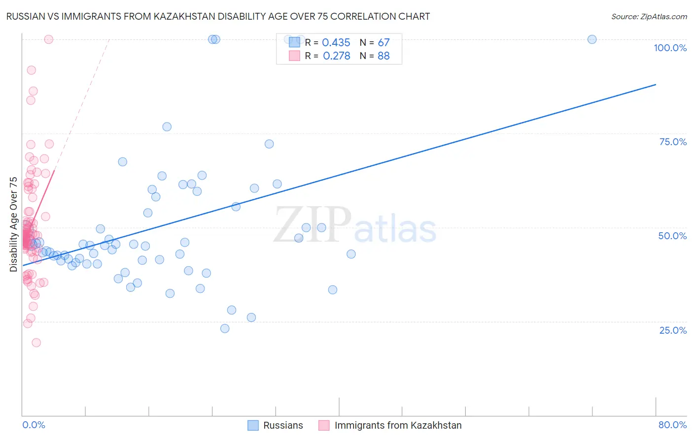 Russian vs Immigrants from Kazakhstan Disability Age Over 75